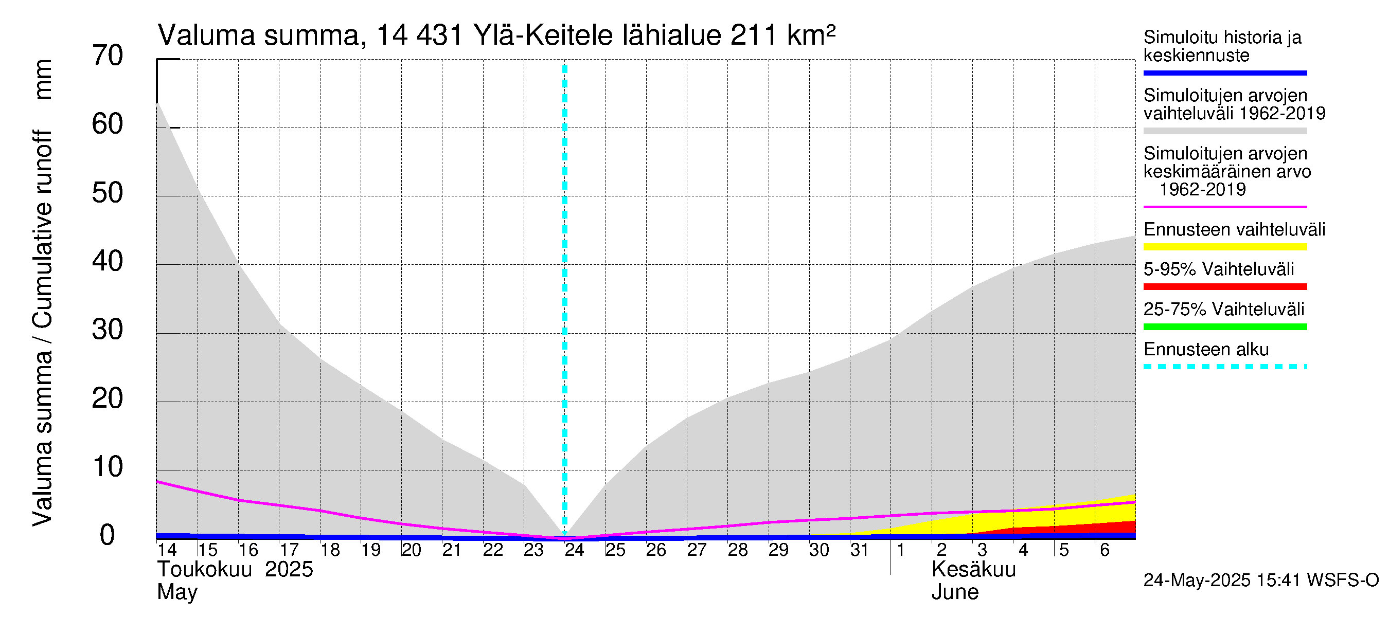 Kymijoen vesistöalue - Ylä-Keitele: Valuma - summa