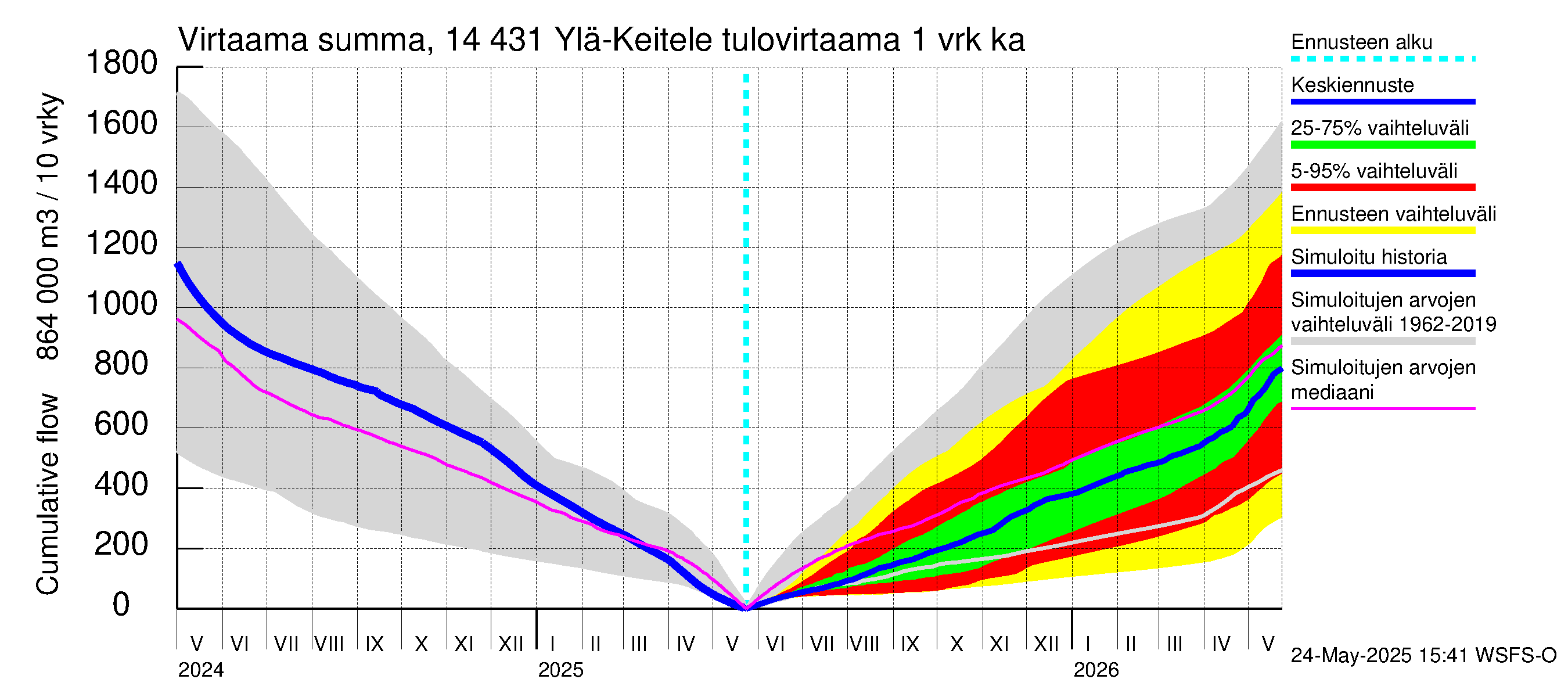 Kymijoen vesistöalue - Ylä-Keitele: Tulovirtaama - summa
