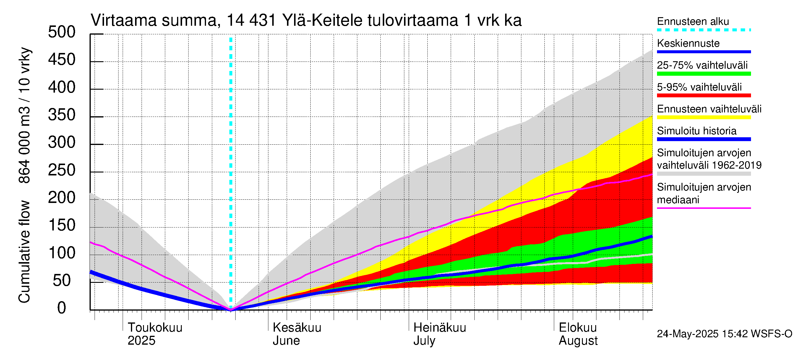 Kymijoen vesistöalue - Ylä-Keitele: Tulovirtaama - summa
