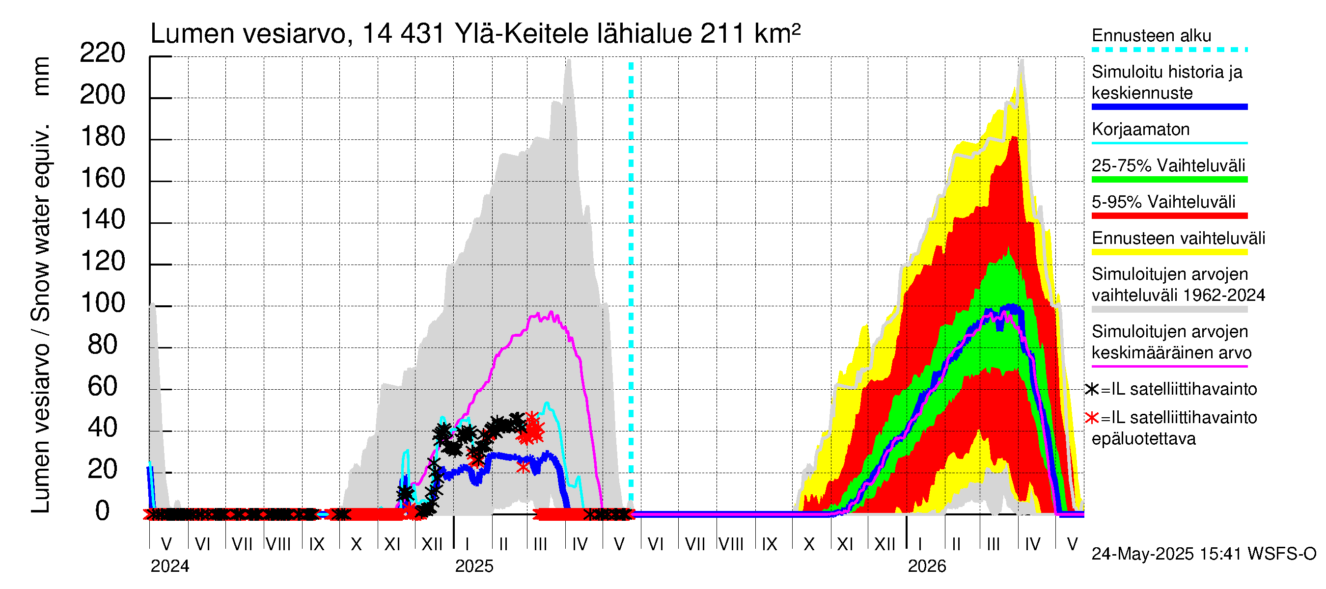 Kymijoen vesistöalue - Ylä-Keitele: Lumen vesiarvo