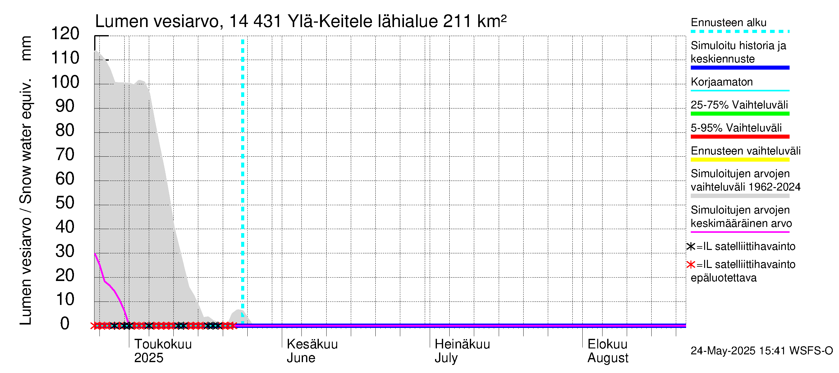 Kymijoen vesistöalue - Ylä-Keitele: Lumen vesiarvo