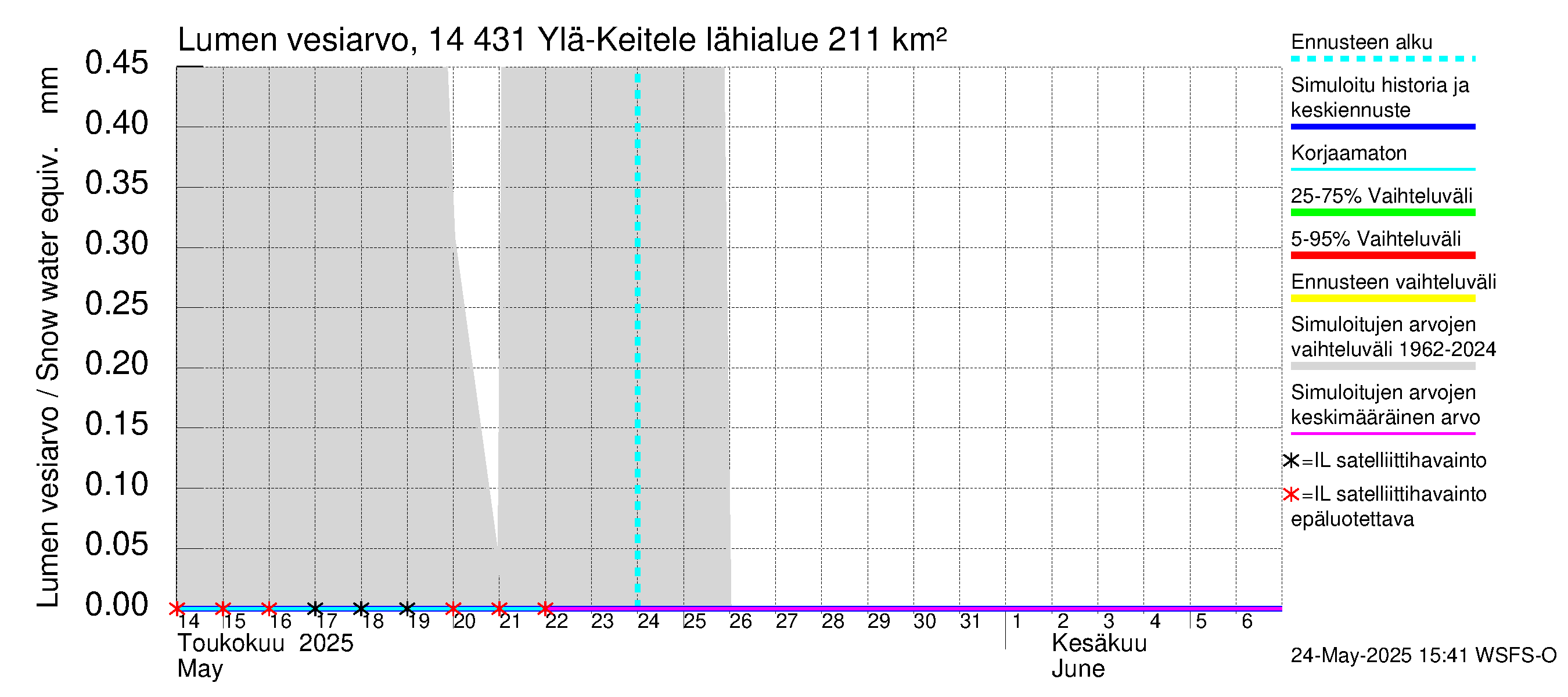 Kymijoen vesistöalue - Ylä-Keitele: Lumen vesiarvo