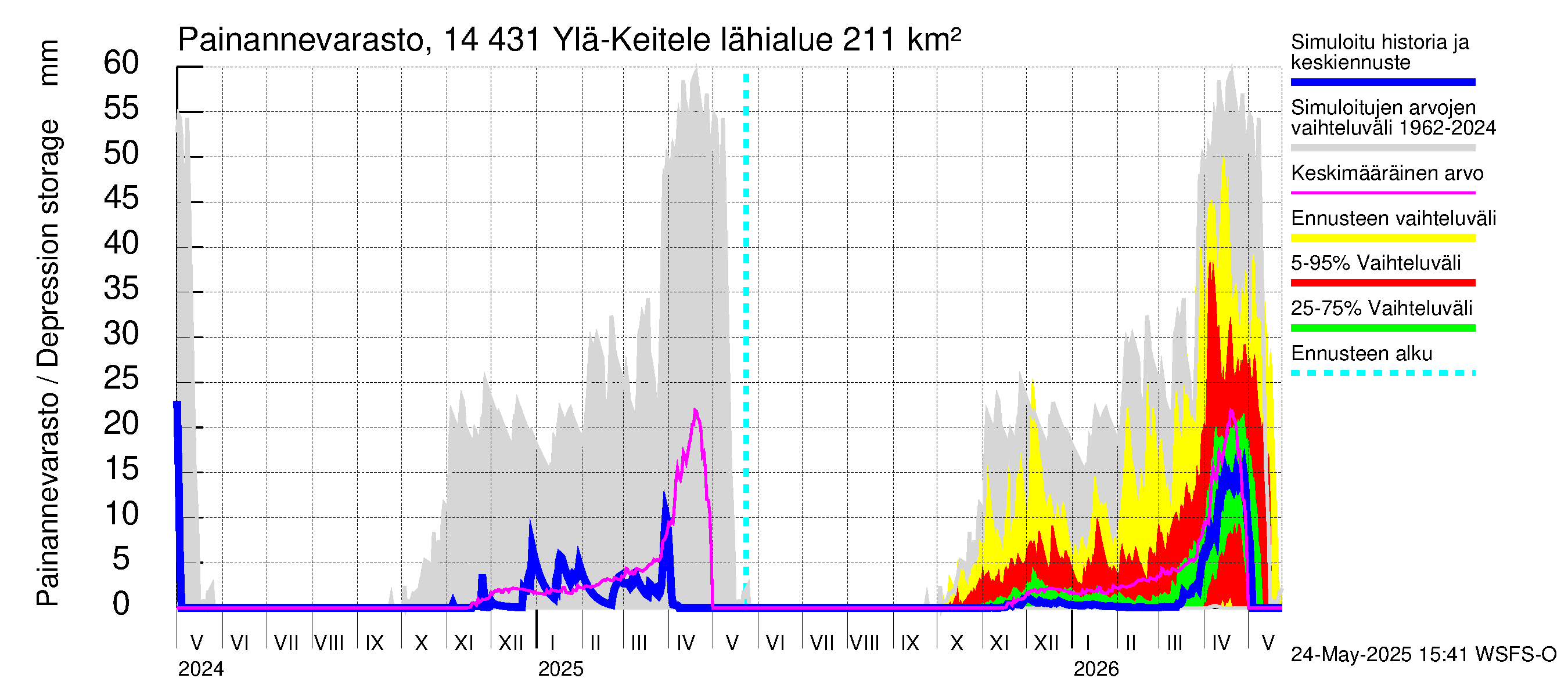 Kymijoen vesistöalue - Ylä-Keitele: Painannevarasto