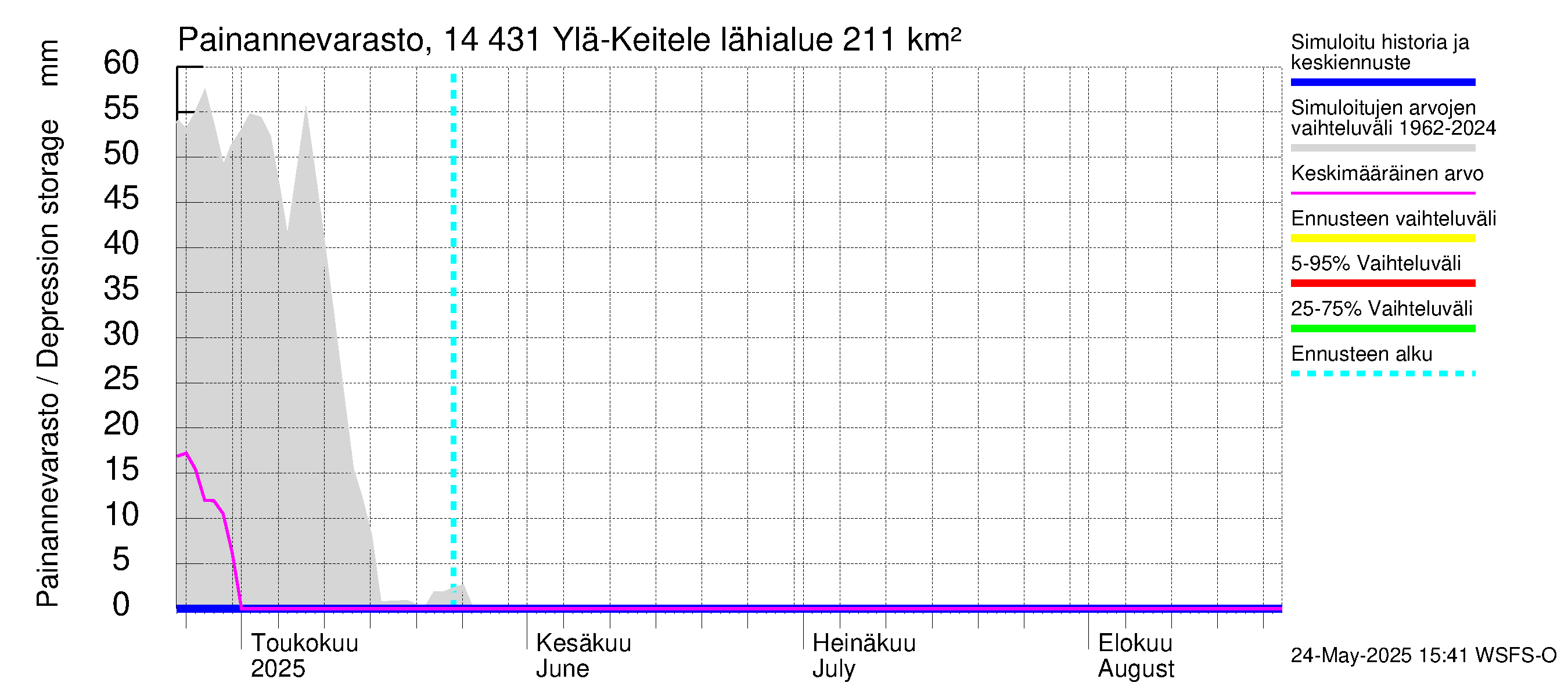 Kymijoen vesistöalue - Ylä-Keitele: Painannevarasto