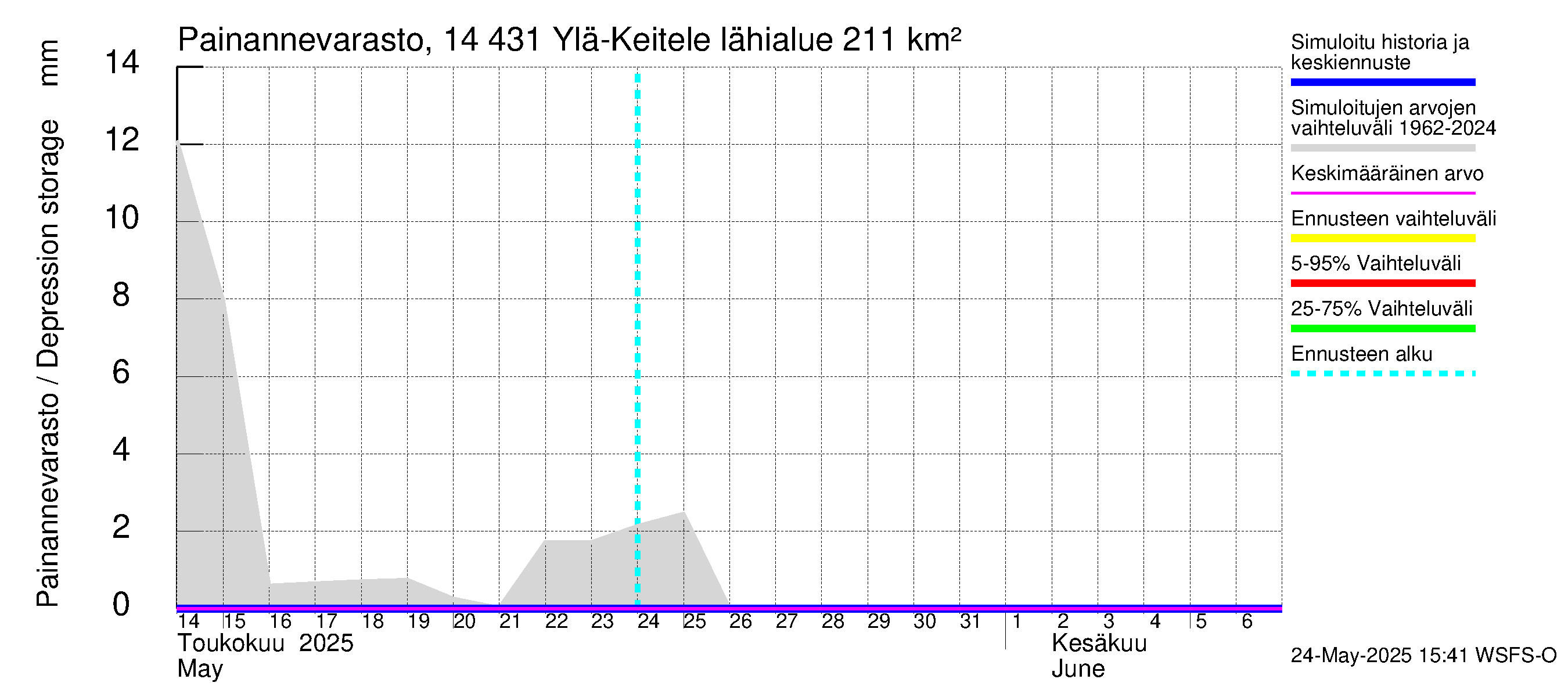 Kymijoen vesistöalue - Ylä-Keitele: Painannevarasto