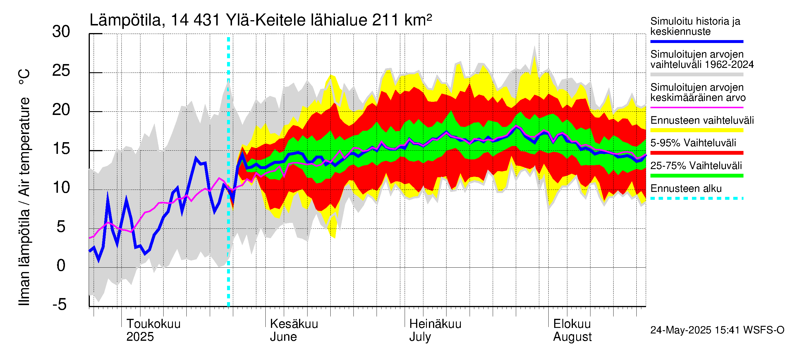 Kymijoen vesistöalue - Ylä-Keitele: Ilman lämpötila