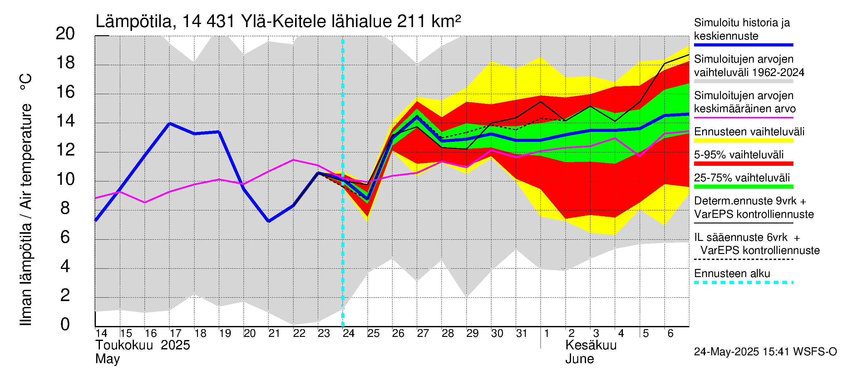 Kymijoen vesistöalue - Ylä-Keitele: Ilman lämpötila