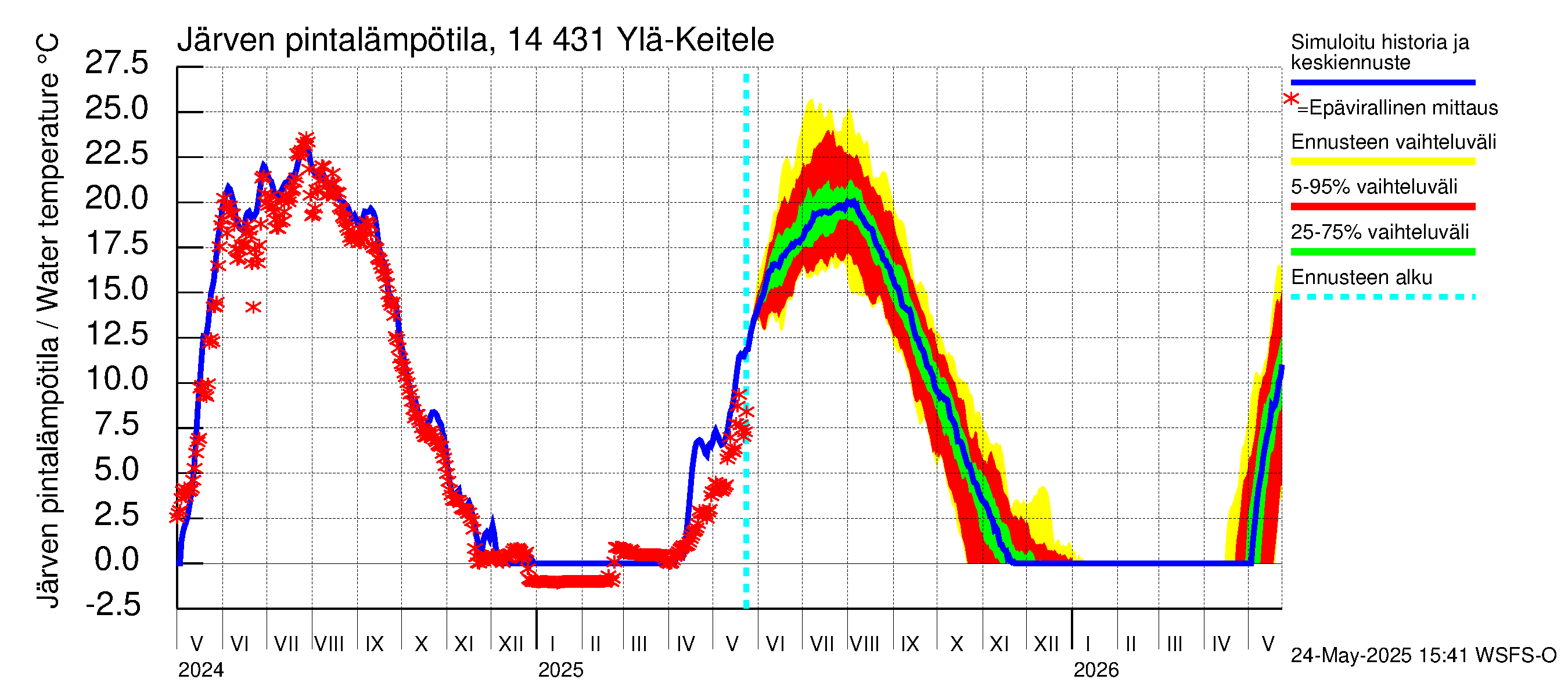 Kymijoen vesistöalue - Ylä-Keitele: Järven pintalämpötila