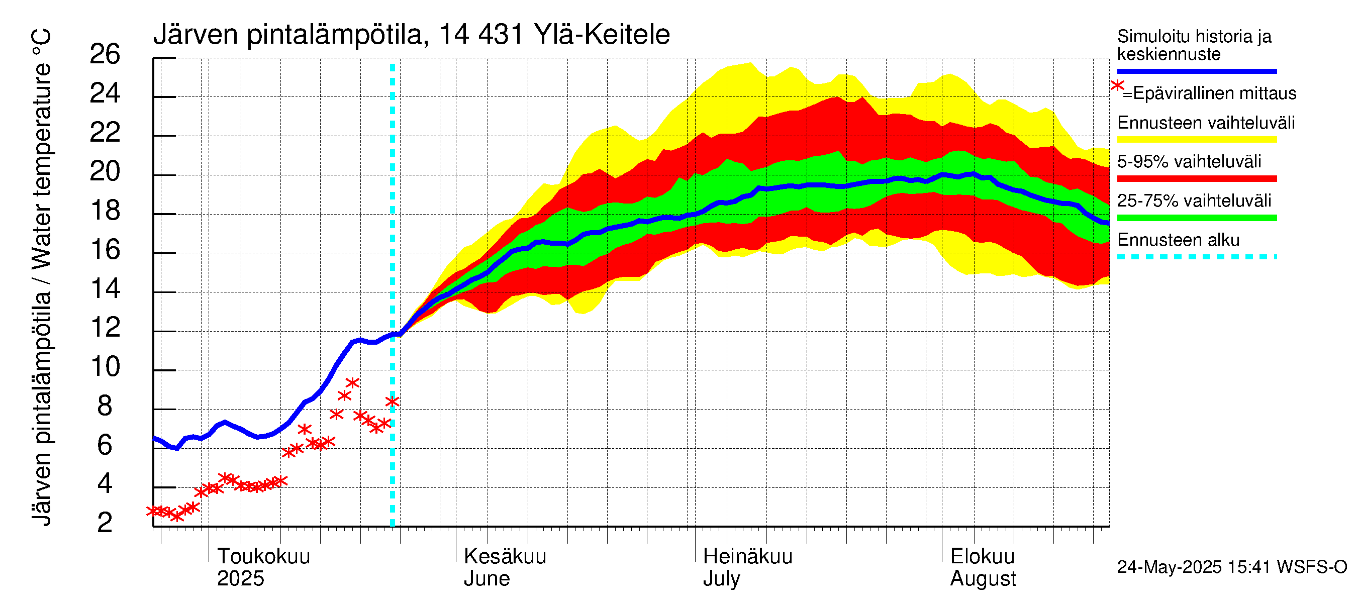 Kymijoen vesistöalue - Ylä-Keitele: Järven pintalämpötila