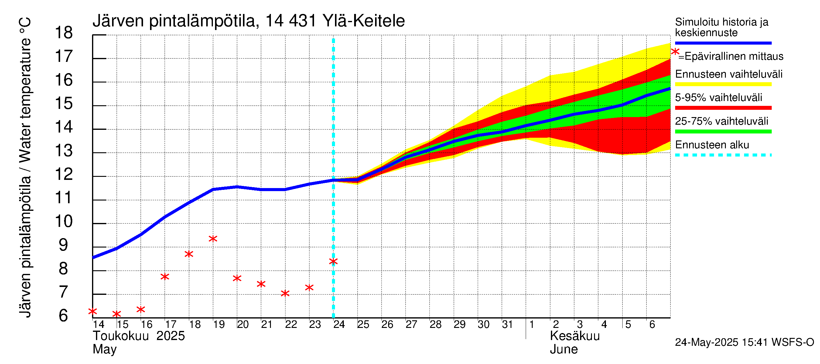 Kymijoen vesistöalue - Ylä-Keitele: Järven pintalämpötila