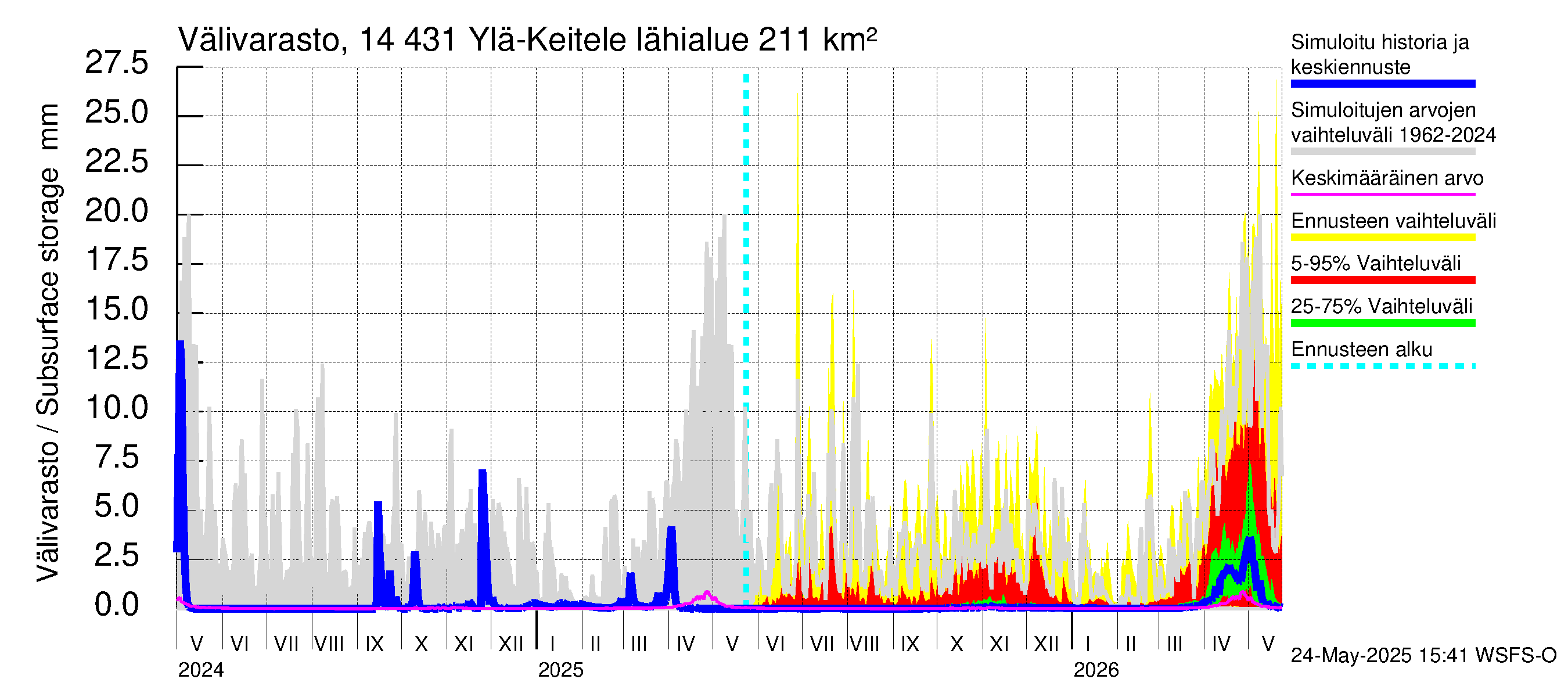 Kymijoen vesistöalue - Ylä-Keitele: Välivarasto
