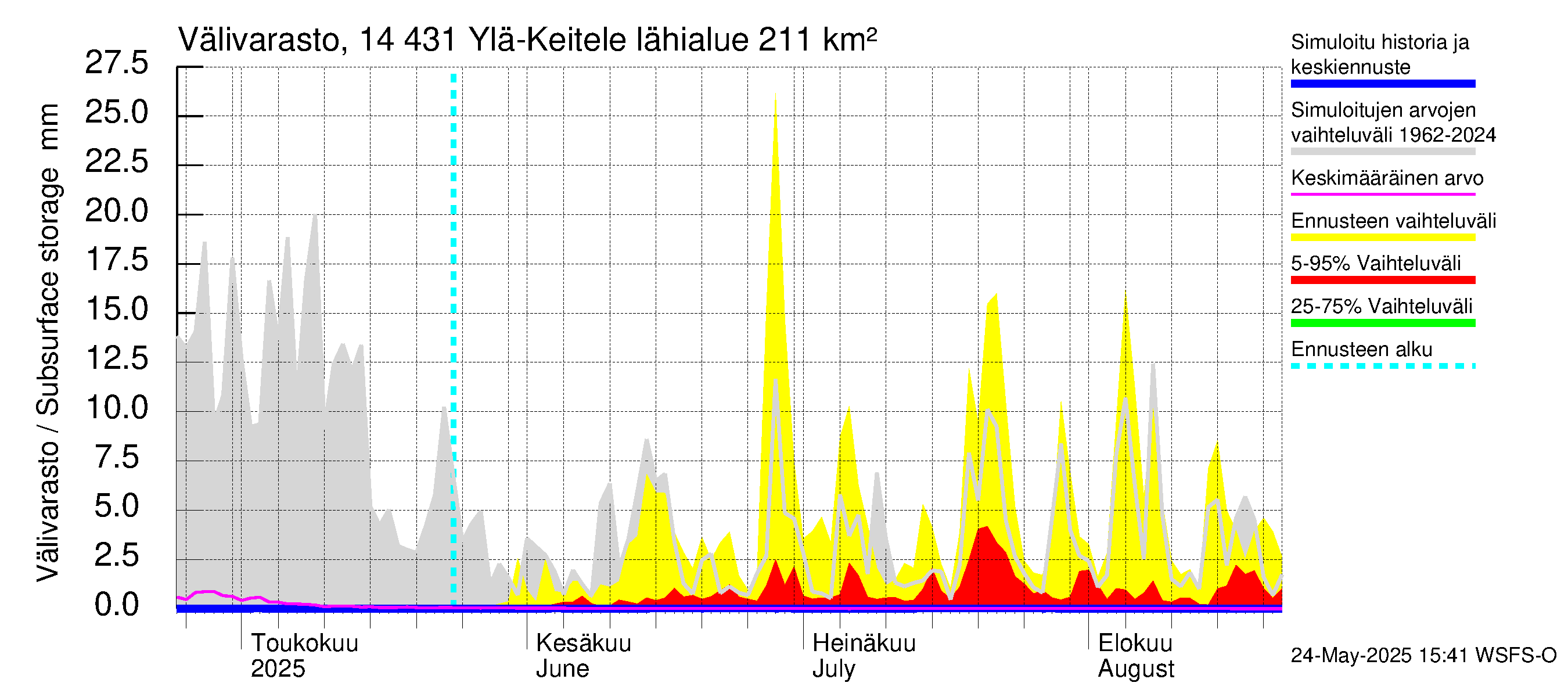 Kymijoen vesistöalue - Ylä-Keitele: Välivarasto