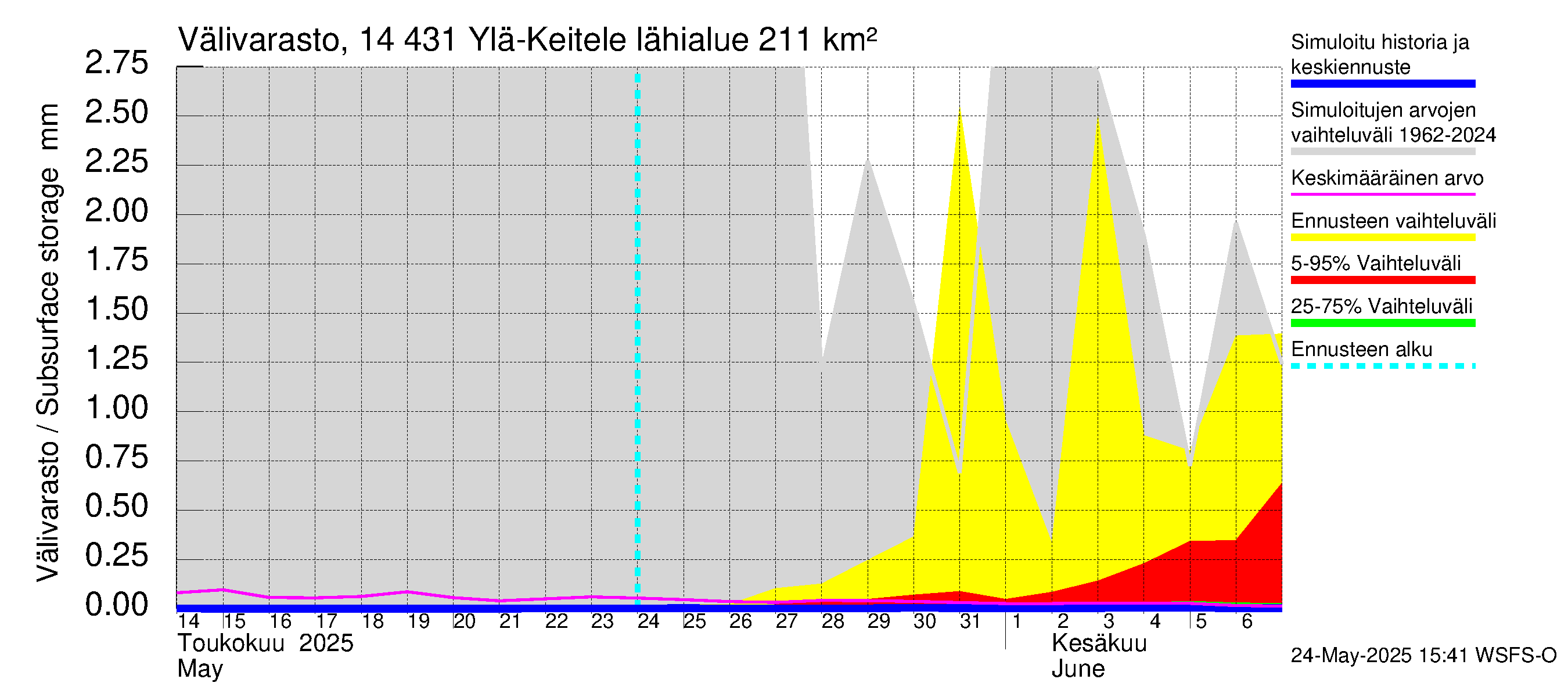 Kymijoen vesistöalue - Ylä-Keitele: Välivarasto