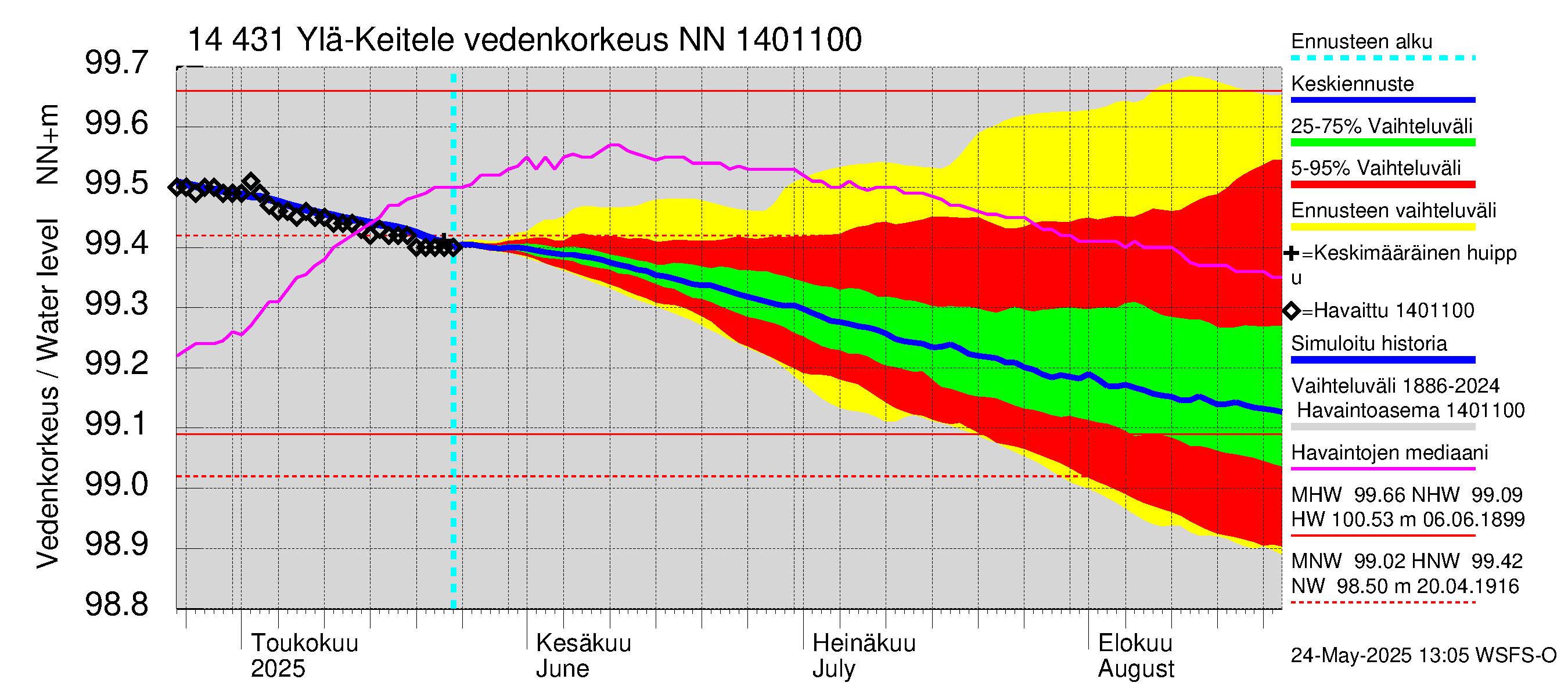 Kymijoen vesistöalue - Ylä-Keitele: Vedenkorkeus - jakaumaennuste