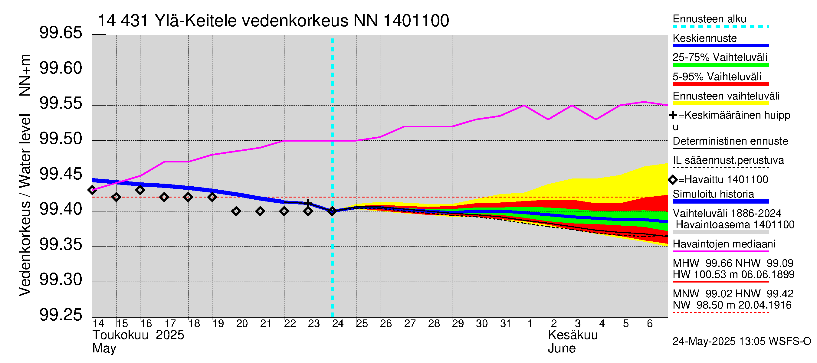 Kymijoen vesistöalue - Ylä-Keitele: Vedenkorkeus - jakaumaennuste