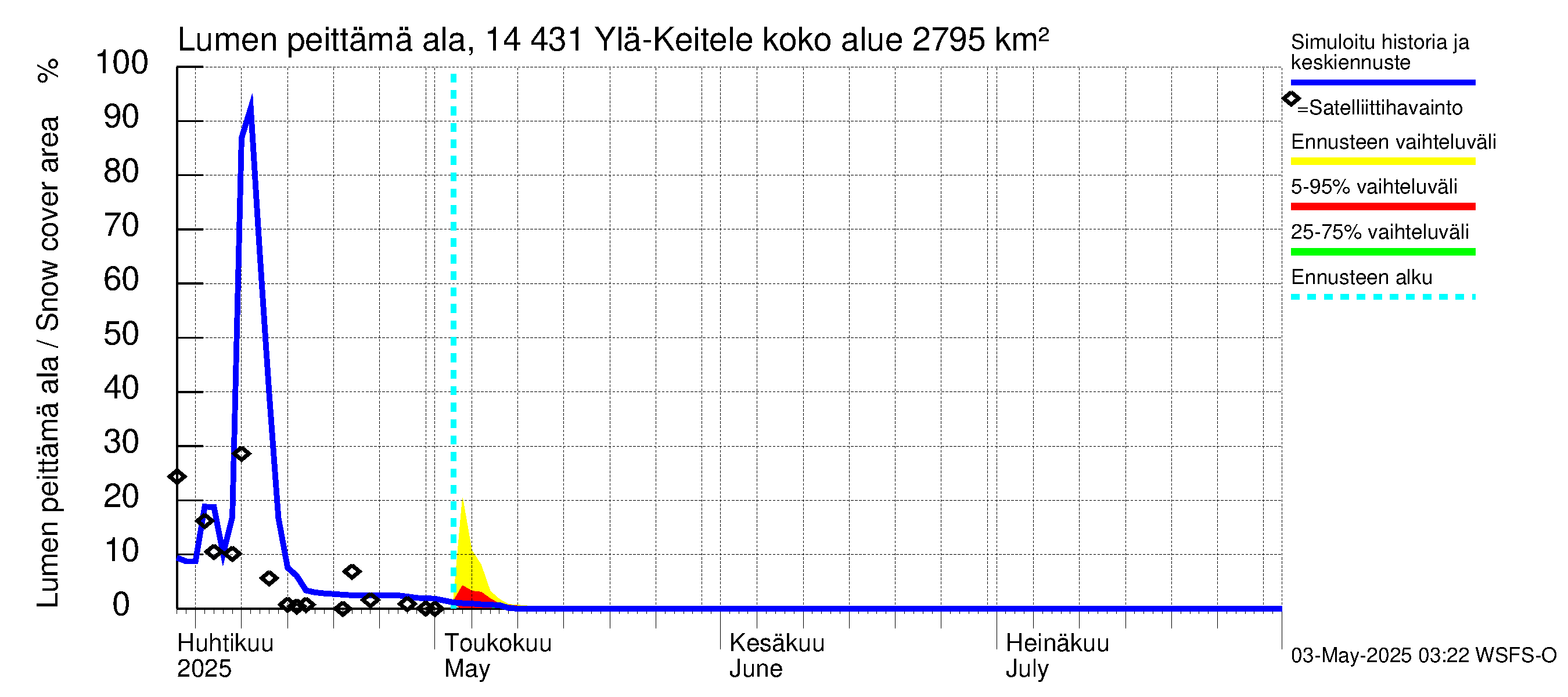 Kymijoen vesistöalue - Ylä-Keitele: Lumen peittämä ala