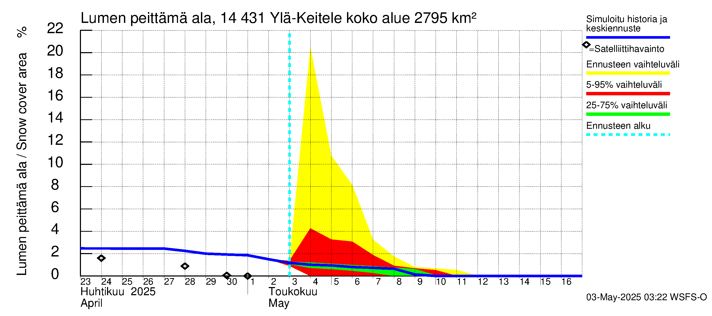 Kymijoen vesistöalue - Ylä-Keitele: Lumen peittämä ala