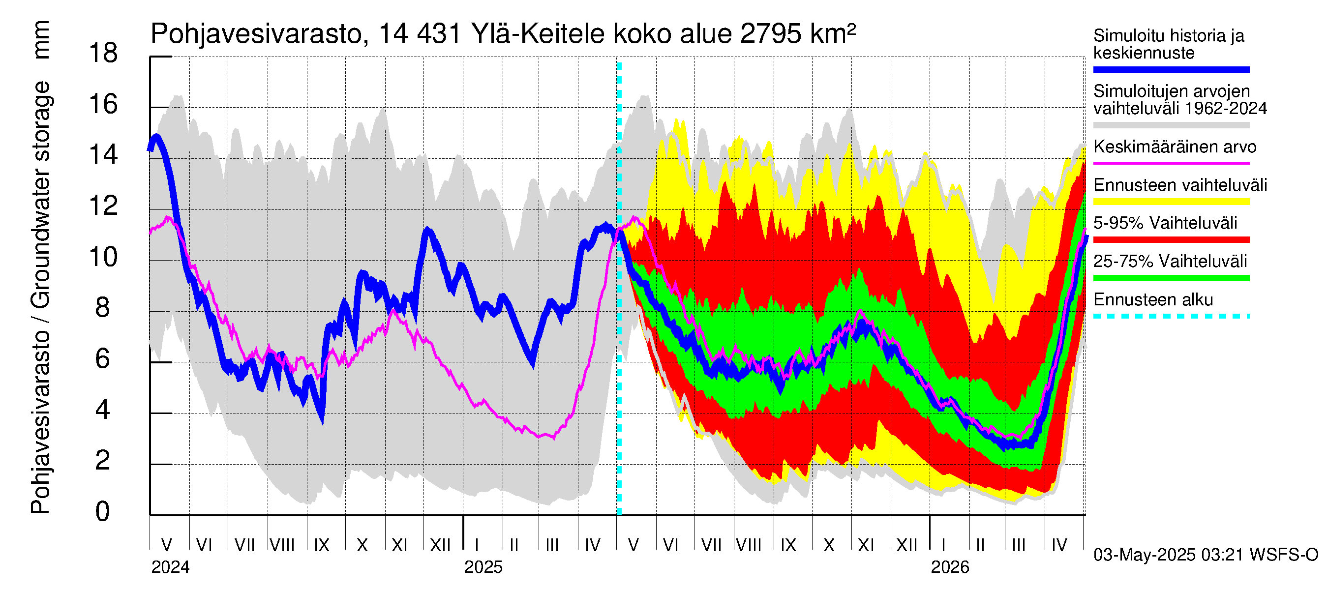 Kymijoen vesistöalue - Ylä-Keitele: Pohjavesivarasto