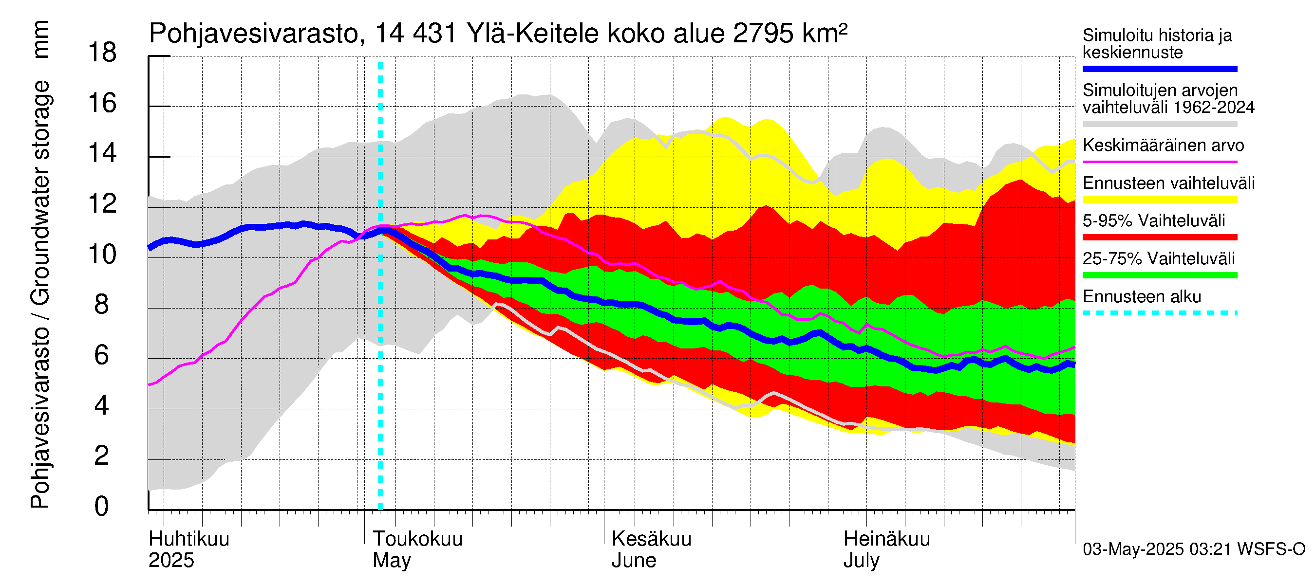 Kymijoen vesistöalue - Ylä-Keitele: Pohjavesivarasto