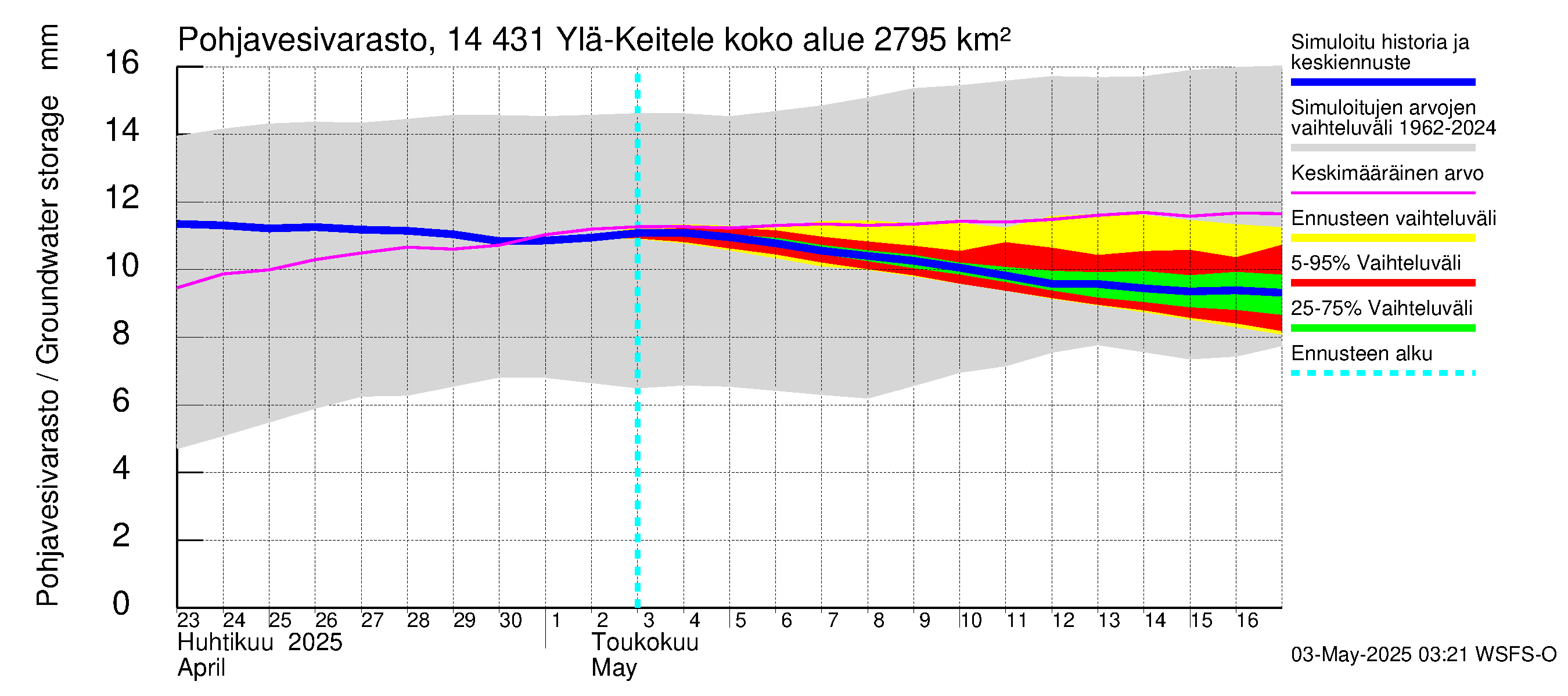 Kymijoen vesistöalue - Ylä-Keitele: Pohjavesivarasto