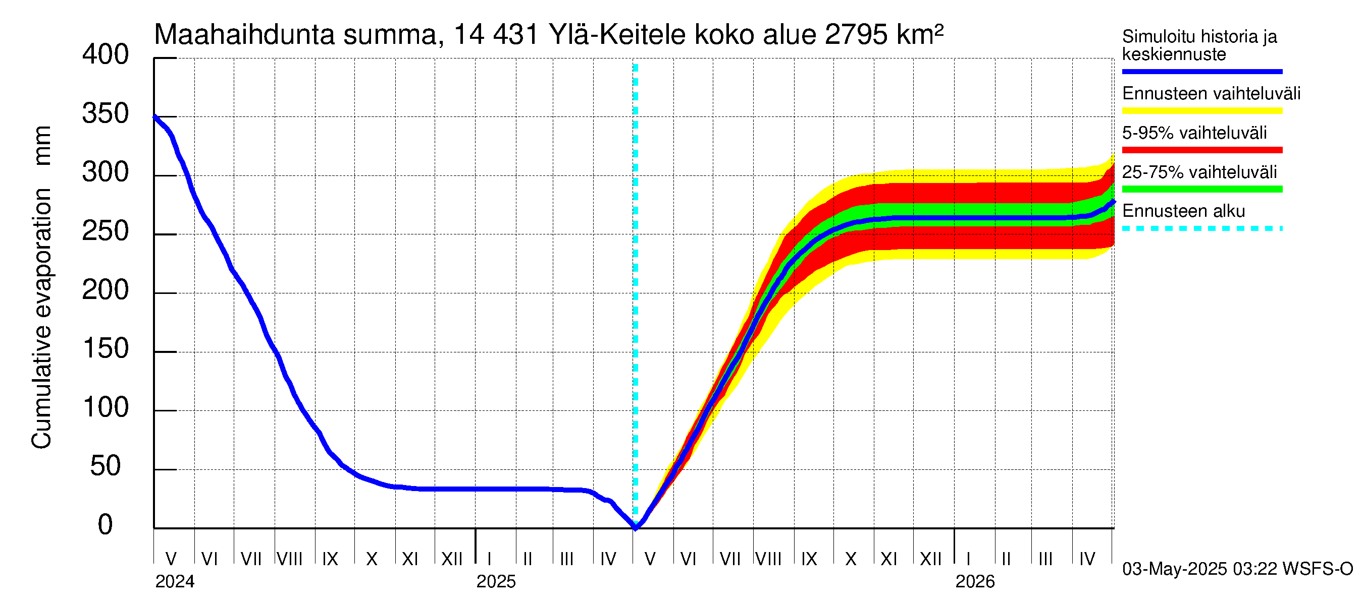 Kymijoen vesistöalue - Ylä-Keitele: Haihdunta maa-alueelta - summa