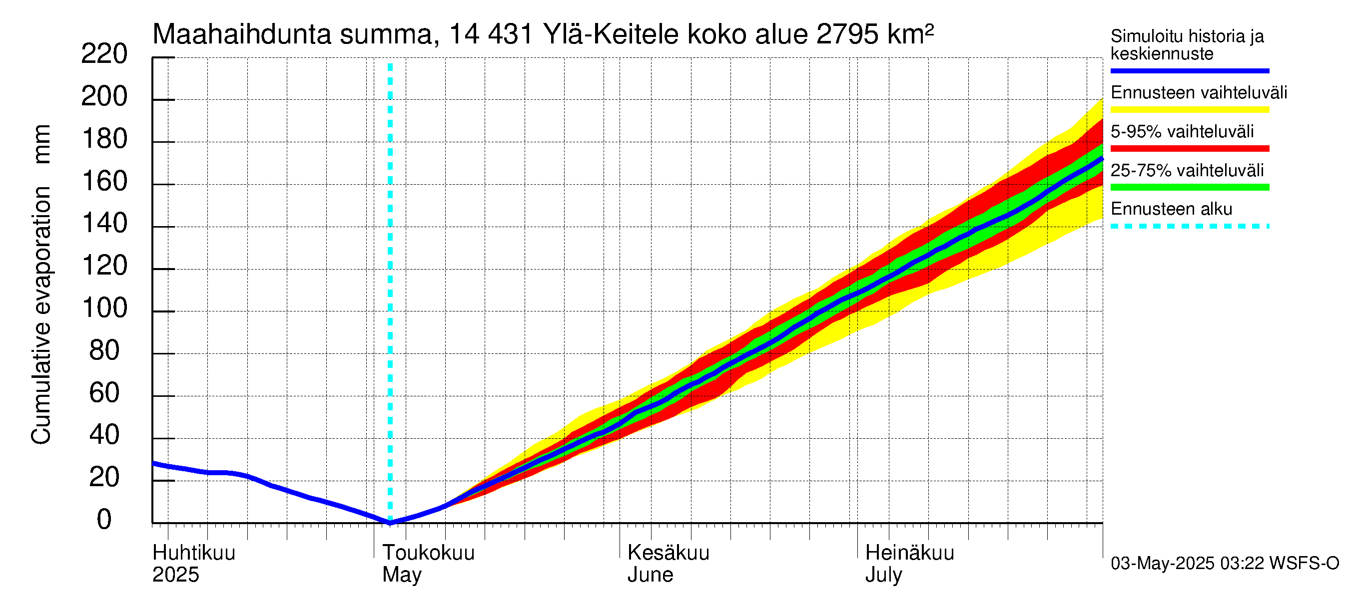Kymijoen vesistöalue - Ylä-Keitele: Haihdunta maa-alueelta - summa