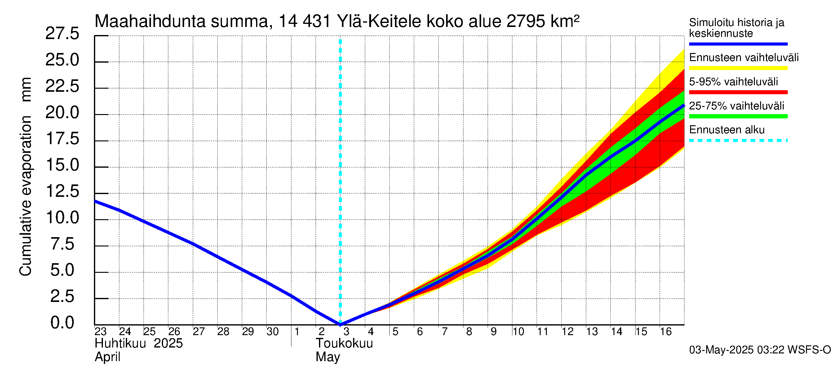Kymijoen vesistöalue - Ylä-Keitele: Haihdunta maa-alueelta - summa