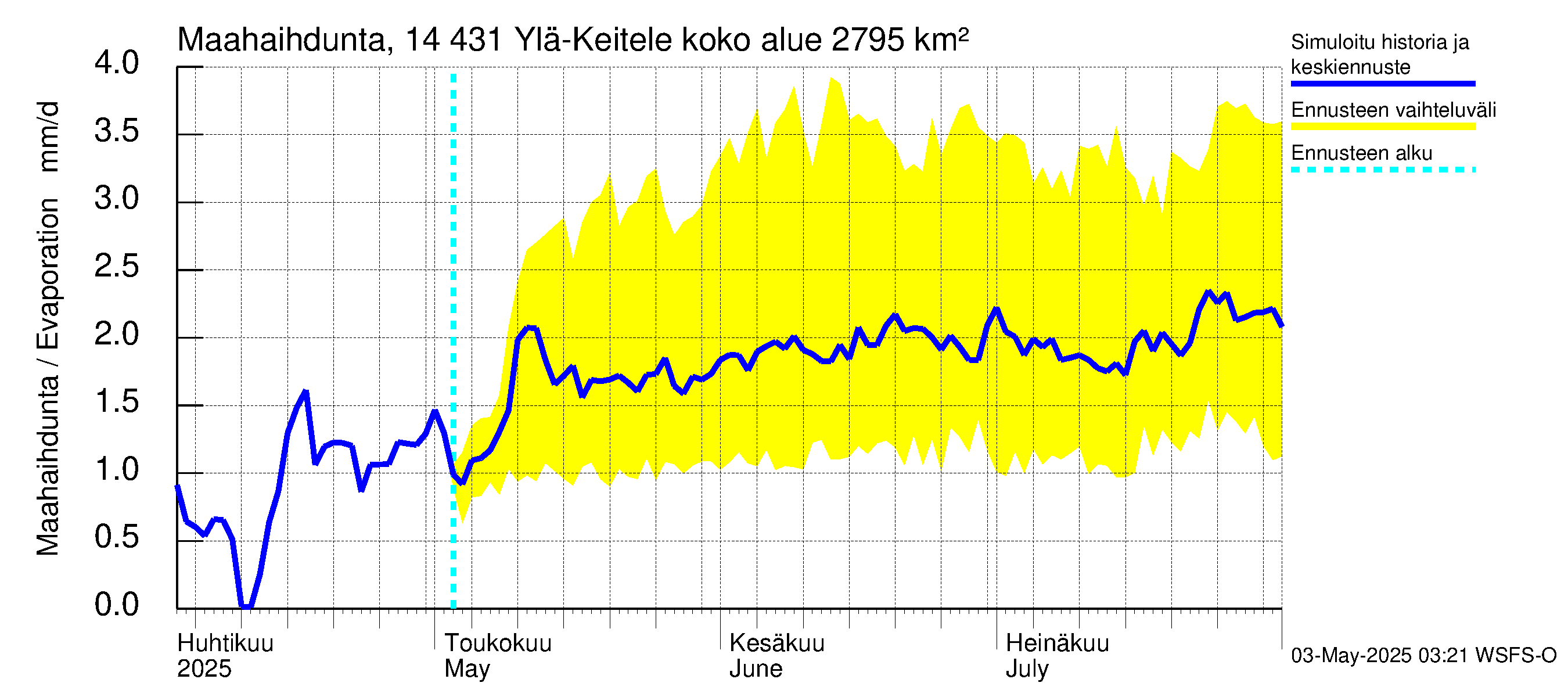 Kymijoen vesistöalue - Ylä-Keitele: Haihdunta maa-alueelta