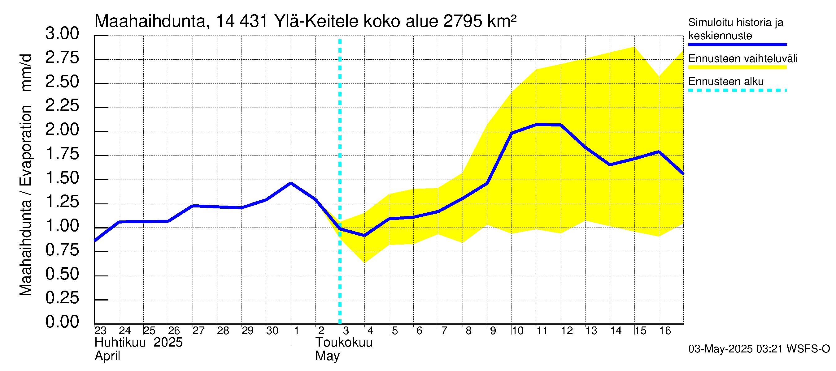 Kymijoen vesistöalue - Ylä-Keitele: Haihdunta maa-alueelta