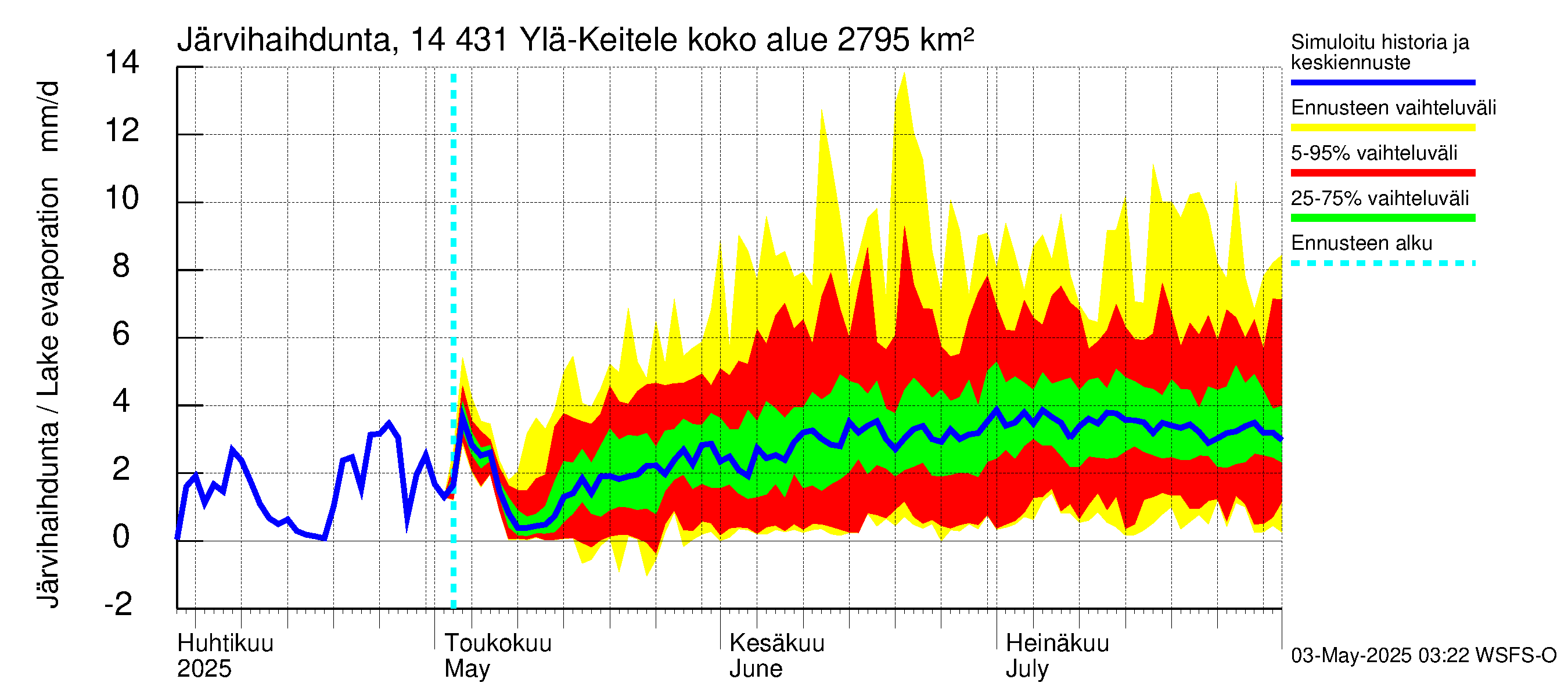Kymijoen vesistöalue - Ylä-Keitele: Järvihaihdunta