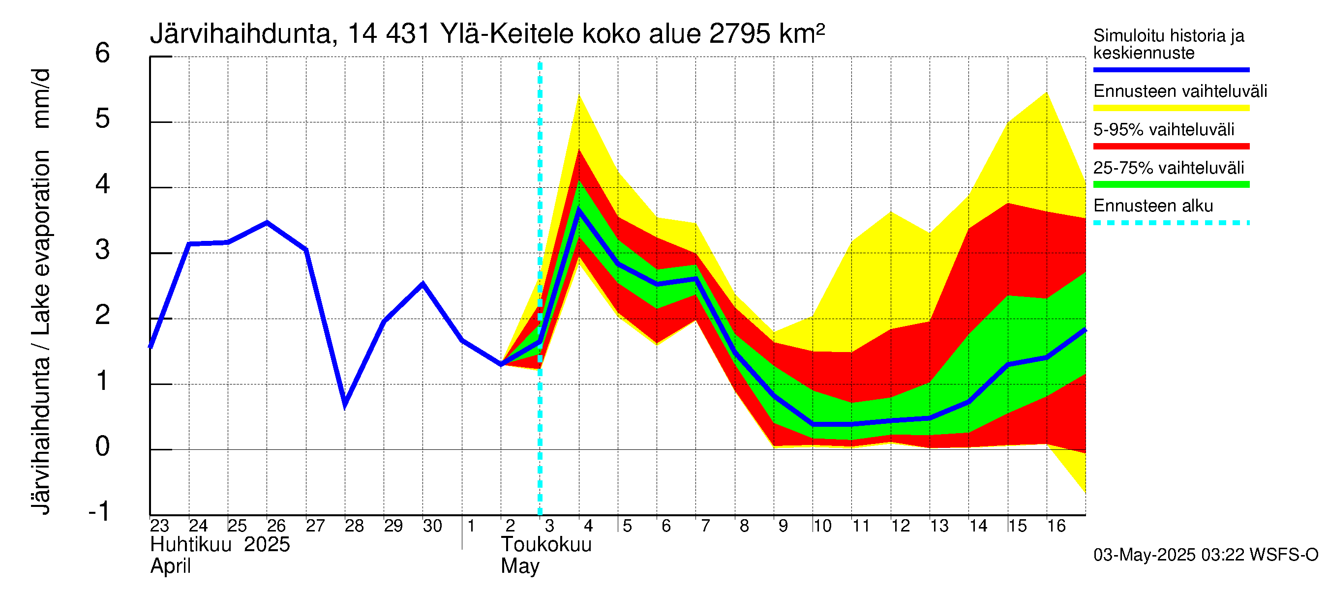 Kymijoen vesistöalue - Ylä-Keitele: Järvihaihdunta