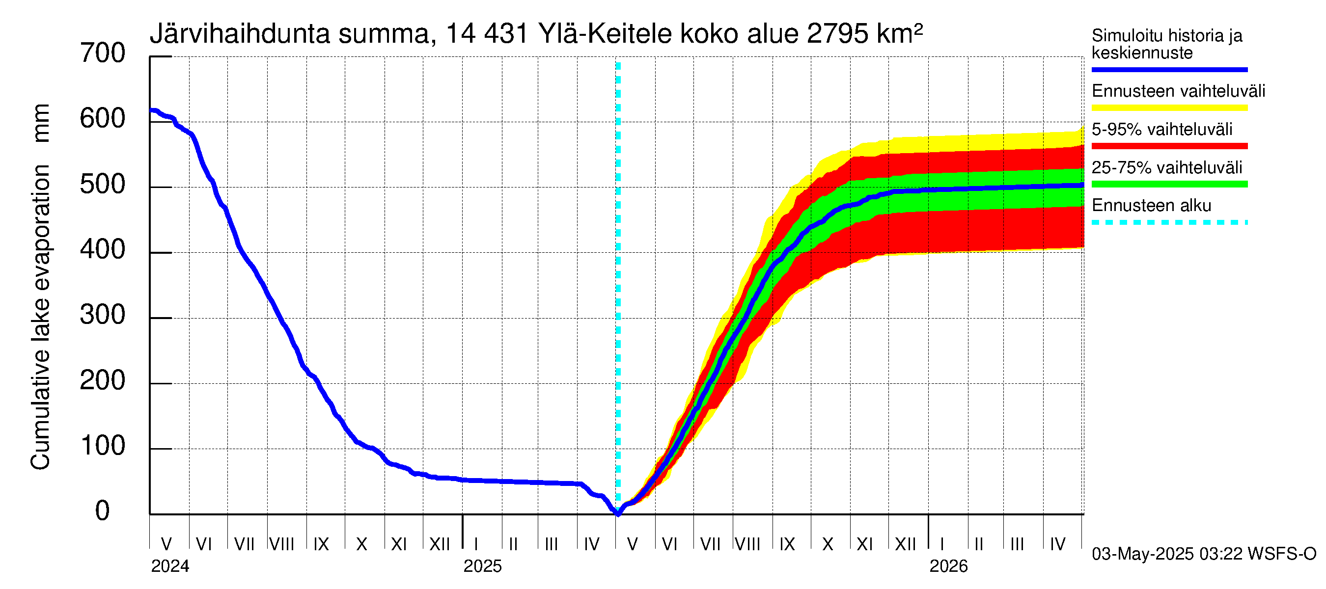 Kymijoen vesistöalue - Ylä-Keitele: Järvihaihdunta - summa