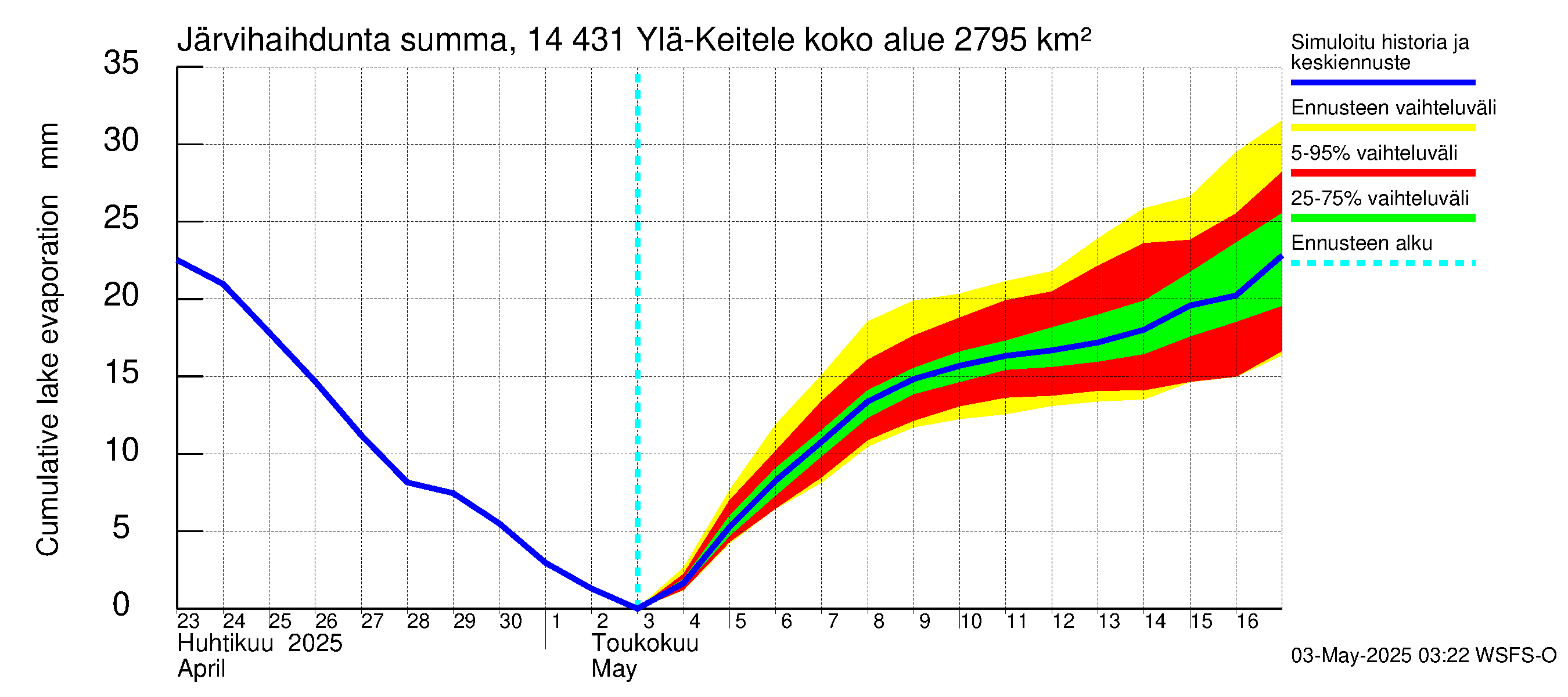 Kymijoen vesistöalue - Ylä-Keitele: Järvihaihdunta - summa