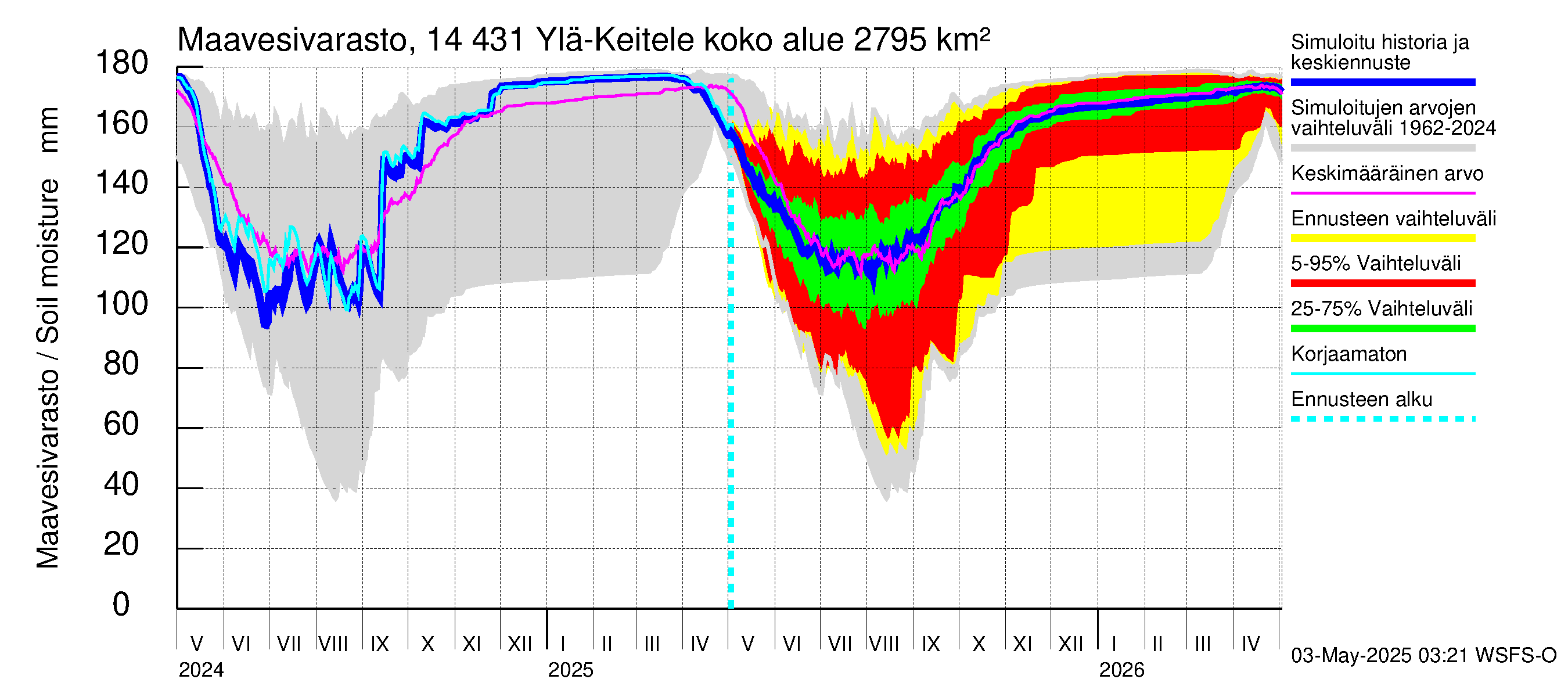 Kymijoen vesistöalue - Ylä-Keitele: Maavesivarasto