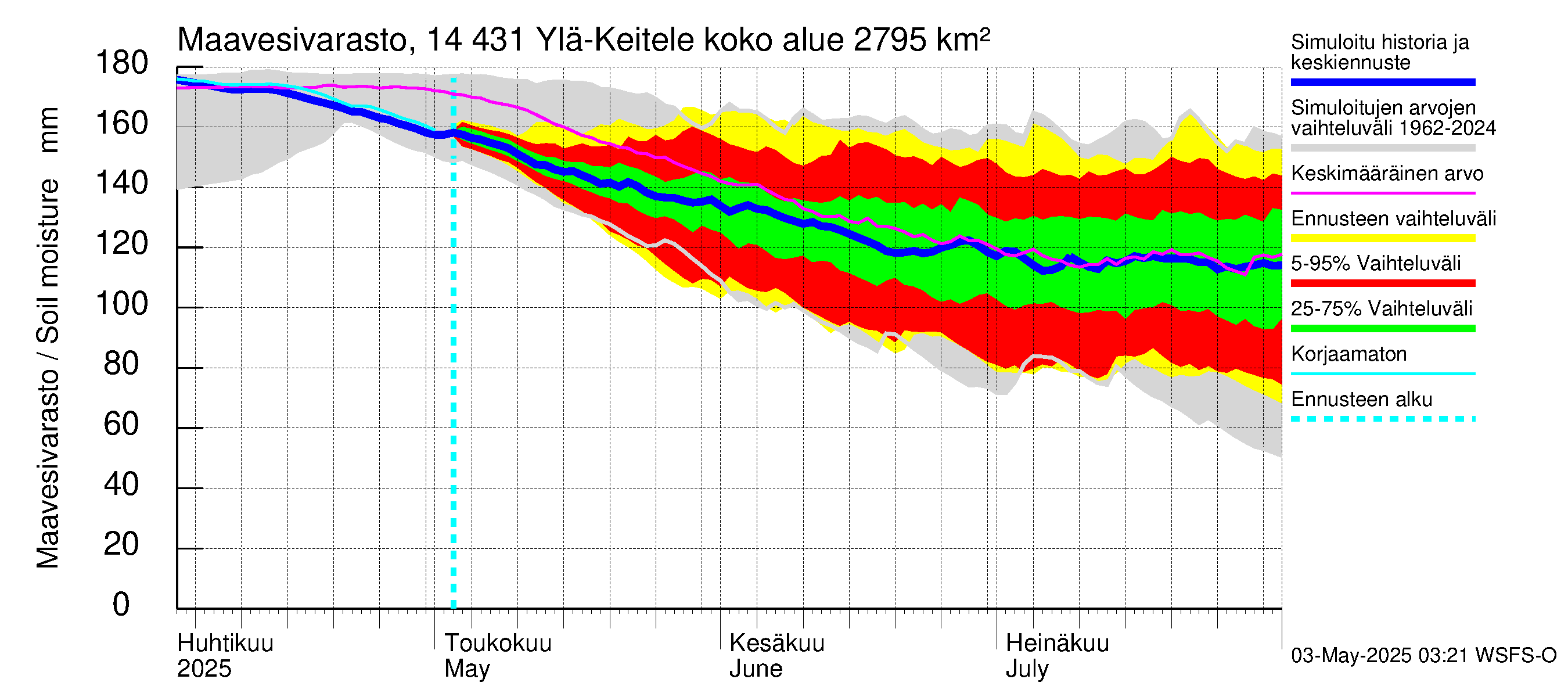 Kymijoen vesistöalue - Ylä-Keitele: Maavesivarasto