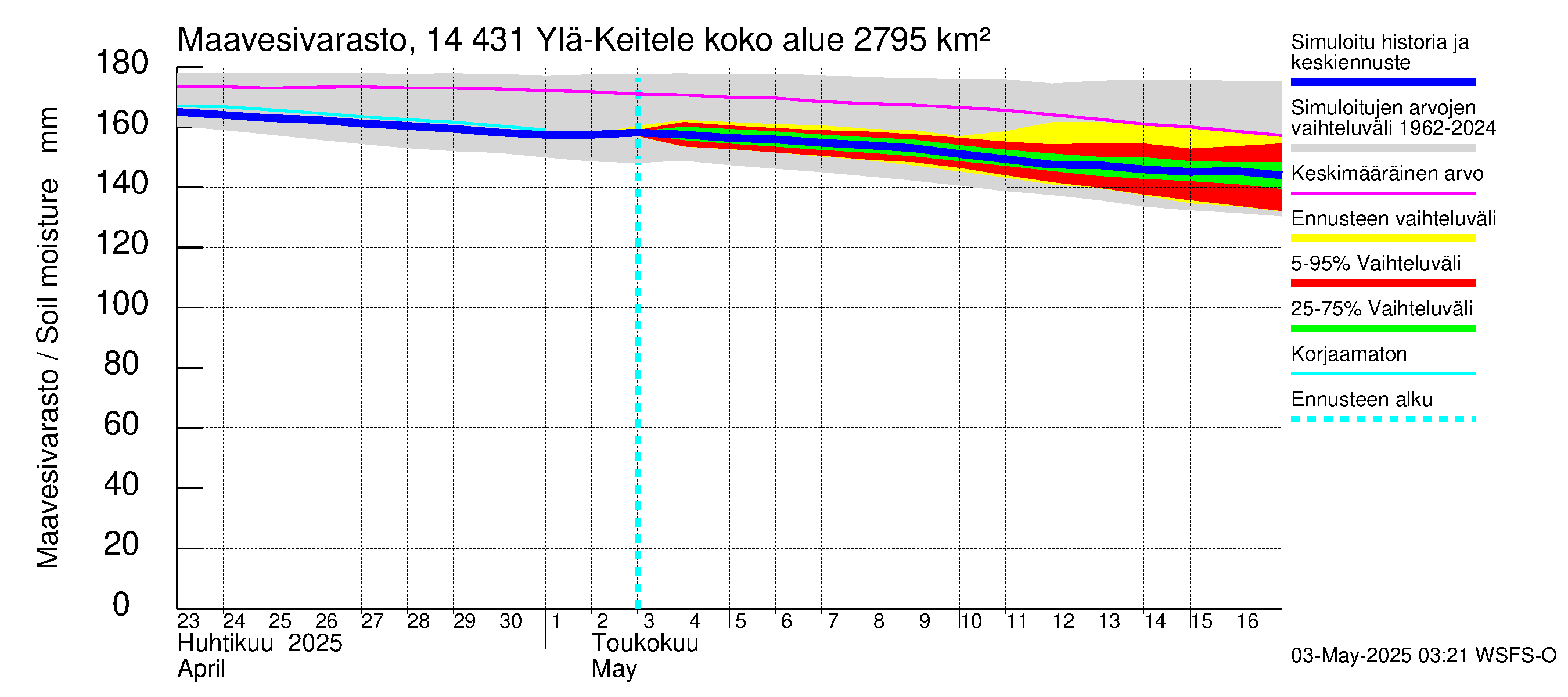 Kymijoen vesistöalue - Ylä-Keitele: Maavesivarasto