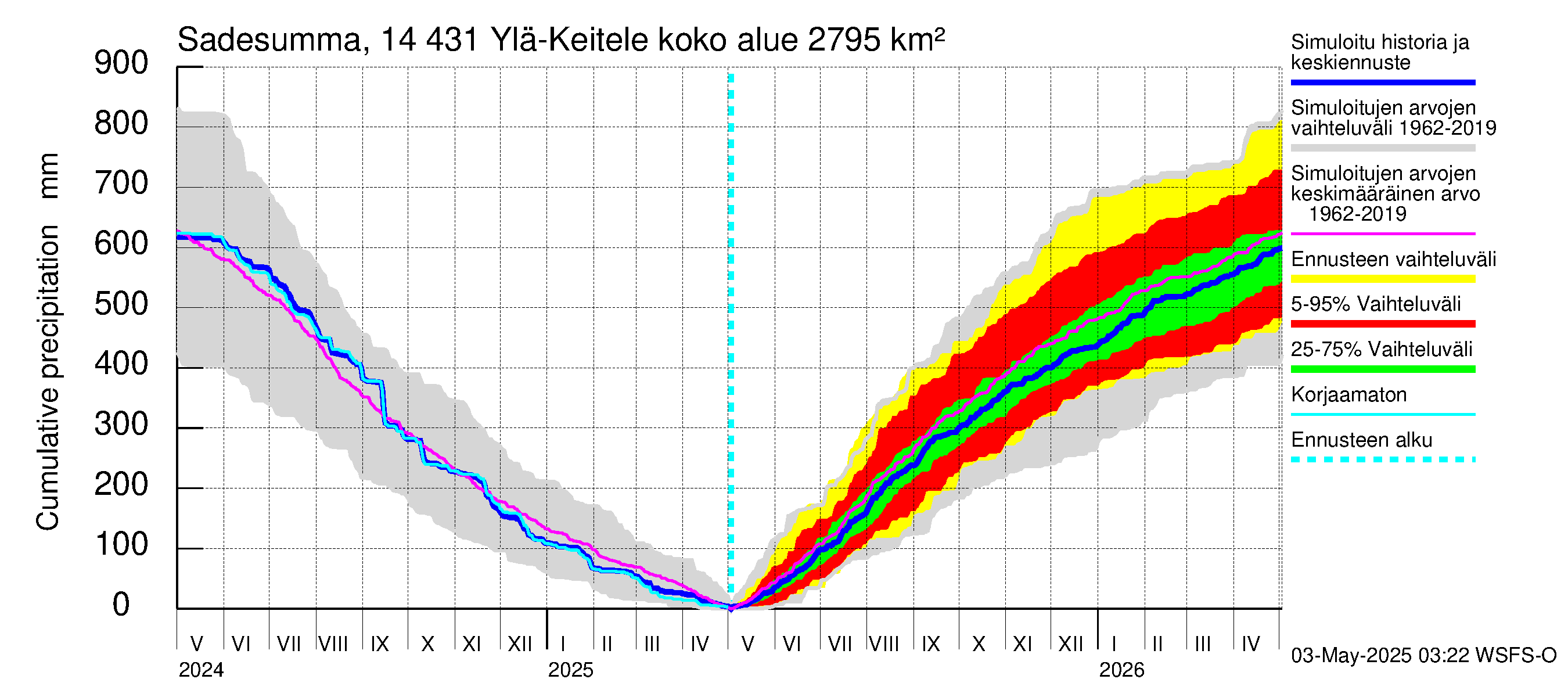 Kymijoen vesistöalue - Ylä-Keitele: Sade - summa