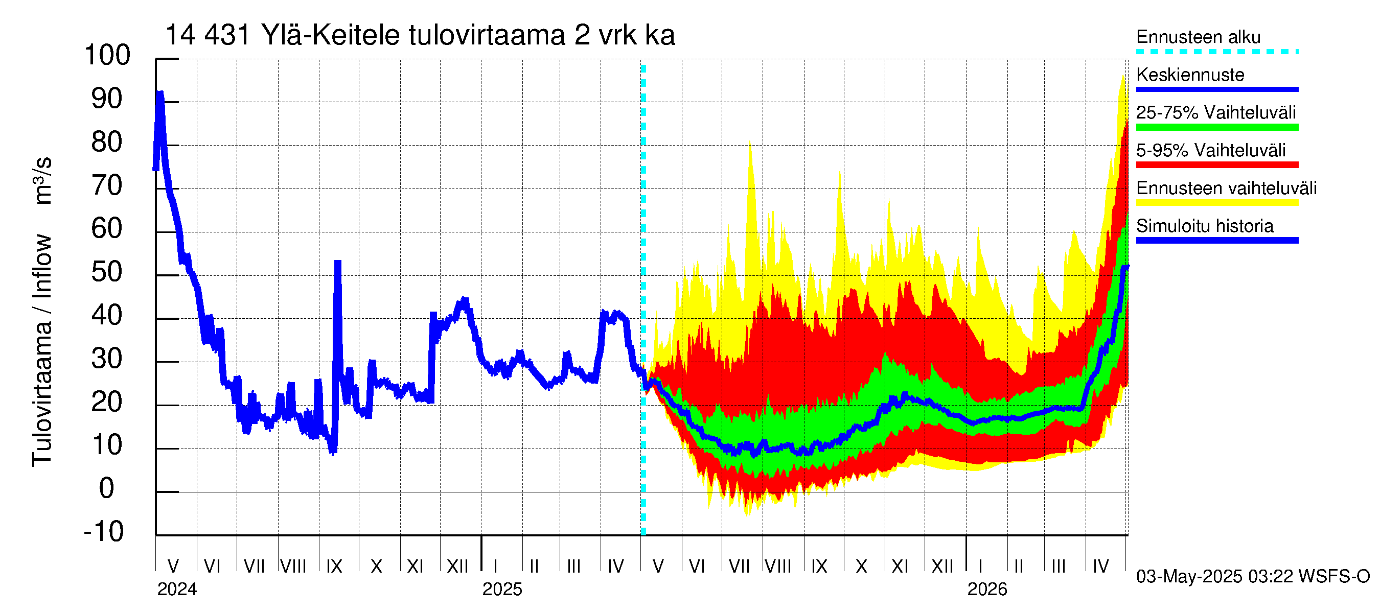 Kymijoen vesistöalue - Ylä-Keitele: Tulovirtaama (usean vuorokauden liukuva keskiarvo) - jakaumaennuste