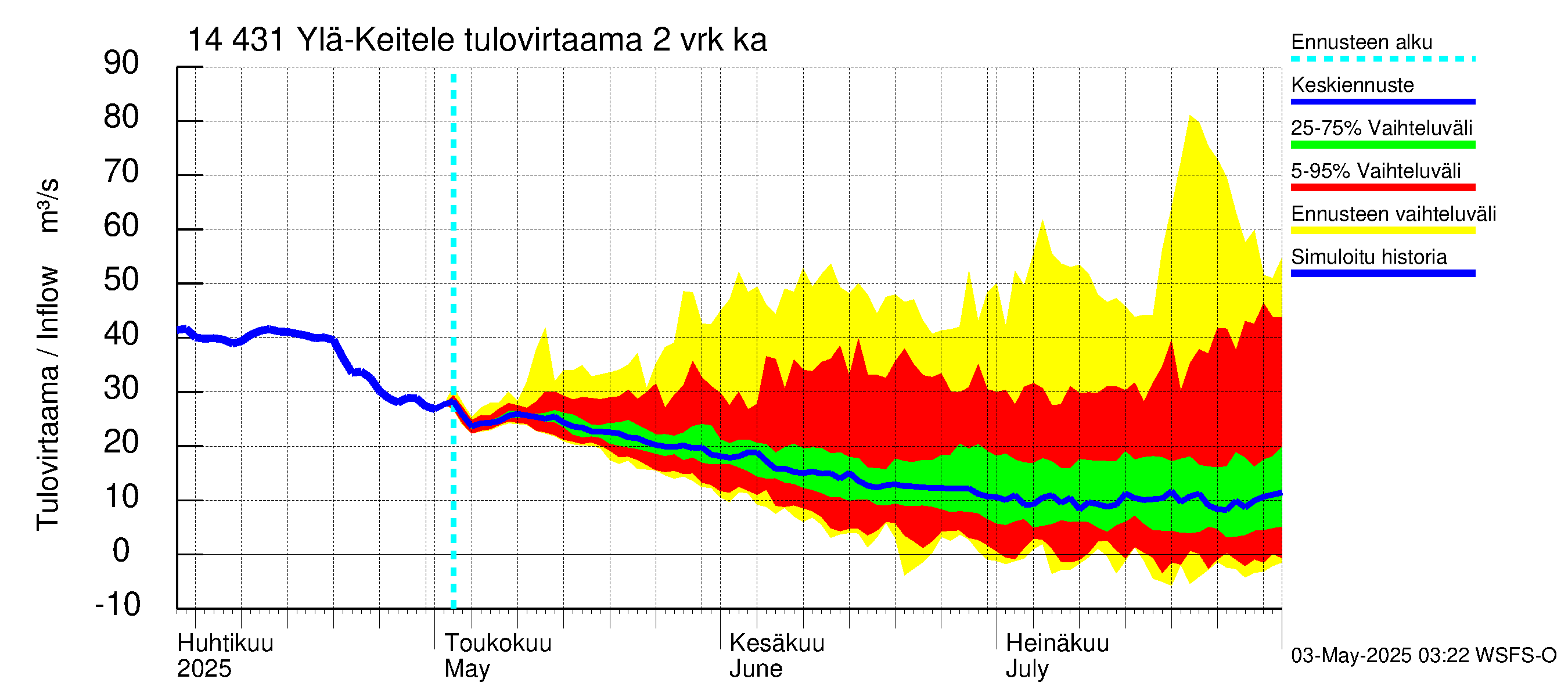Kymijoen vesistöalue - Ylä-Keitele: Tulovirtaama (usean vuorokauden liukuva keskiarvo) - jakaumaennuste