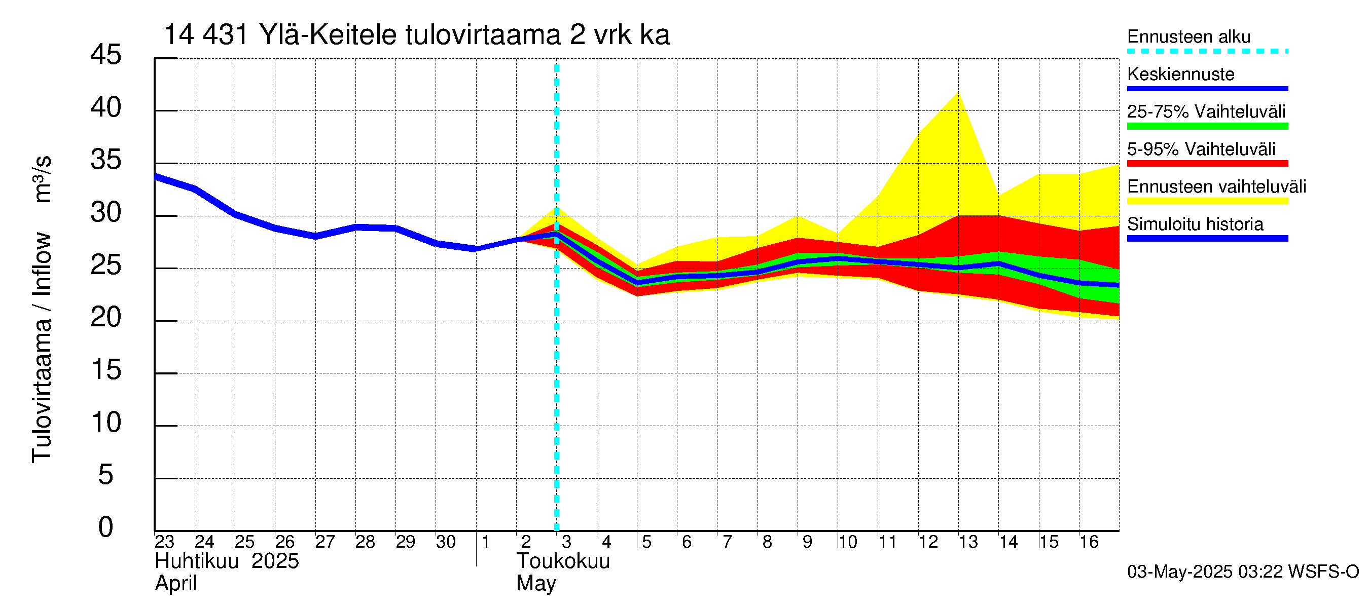 Kymijoen vesistöalue - Ylä-Keitele: Tulovirtaama (usean vuorokauden liukuva keskiarvo) - jakaumaennuste