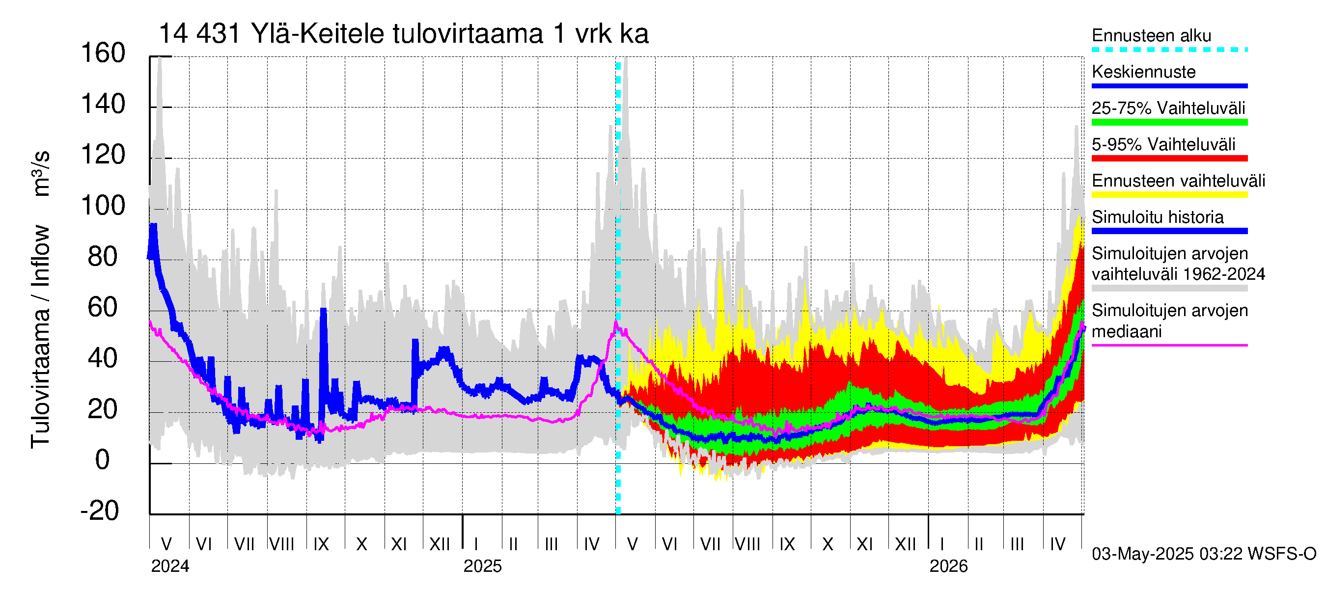 Kymijoen vesistöalue - Ylä-Keitele: Tulovirtaama - jakaumaennuste