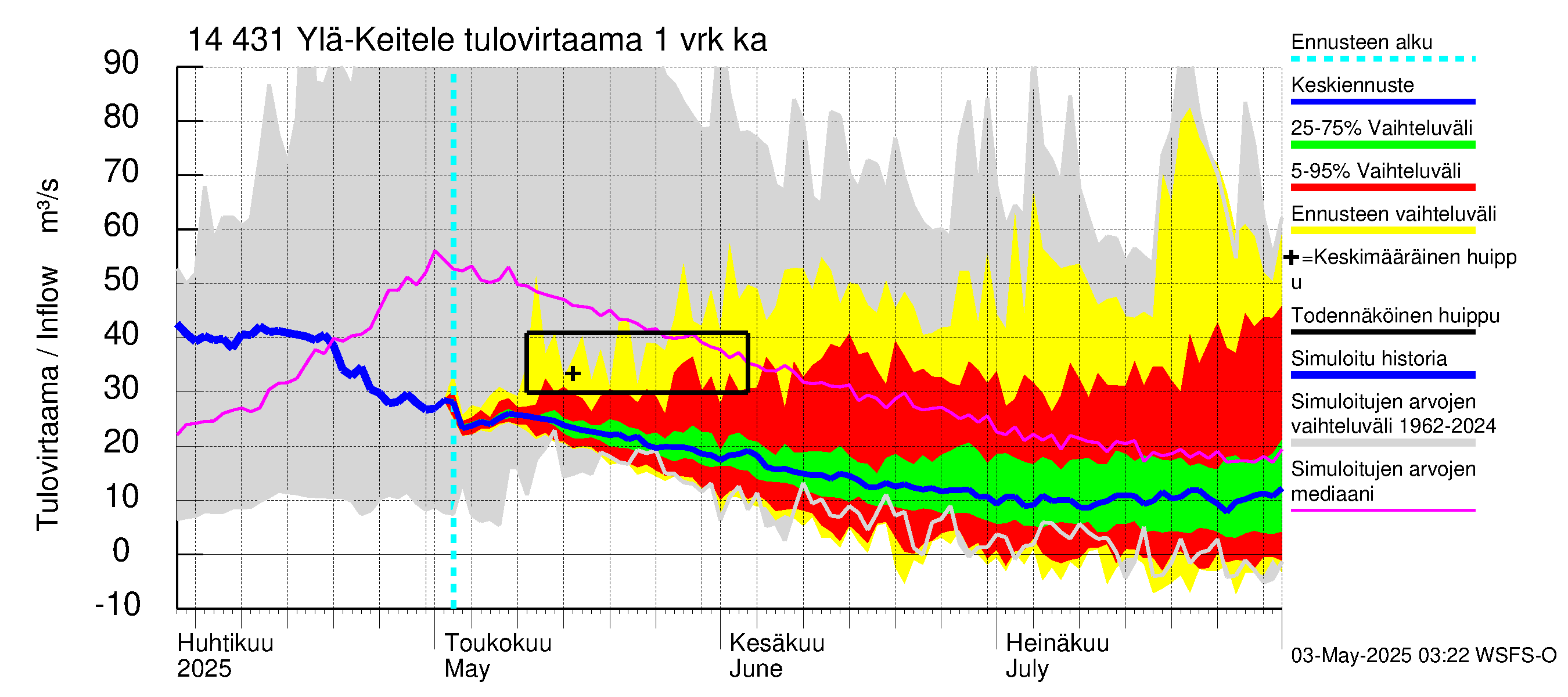 Kymijoen vesistöalue - Ylä-Keitele: Tulovirtaama - jakaumaennuste