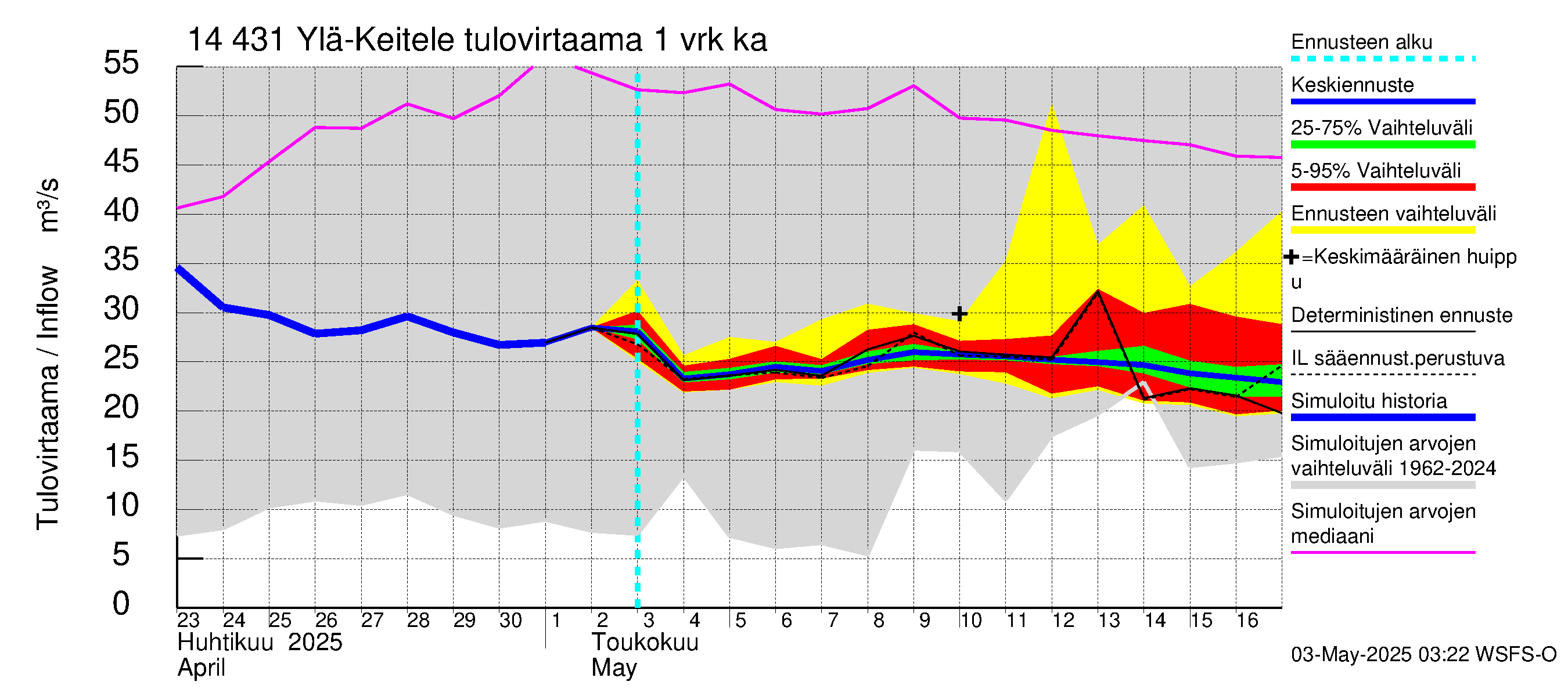 Kymijoen vesistöalue - Ylä-Keitele: Tulovirtaama - jakaumaennuste