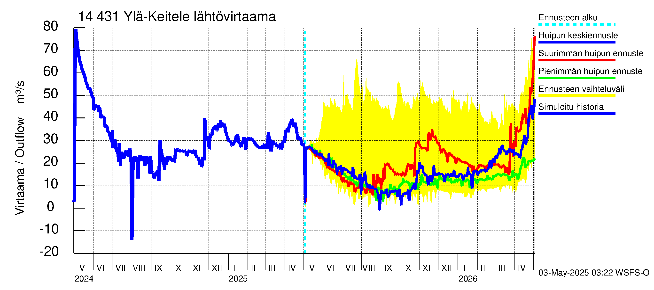 Kymijoen vesistöalue - Ylä-Keitele: Lähtövirtaama / juoksutus - huippujen keski- ja ääriennusteet