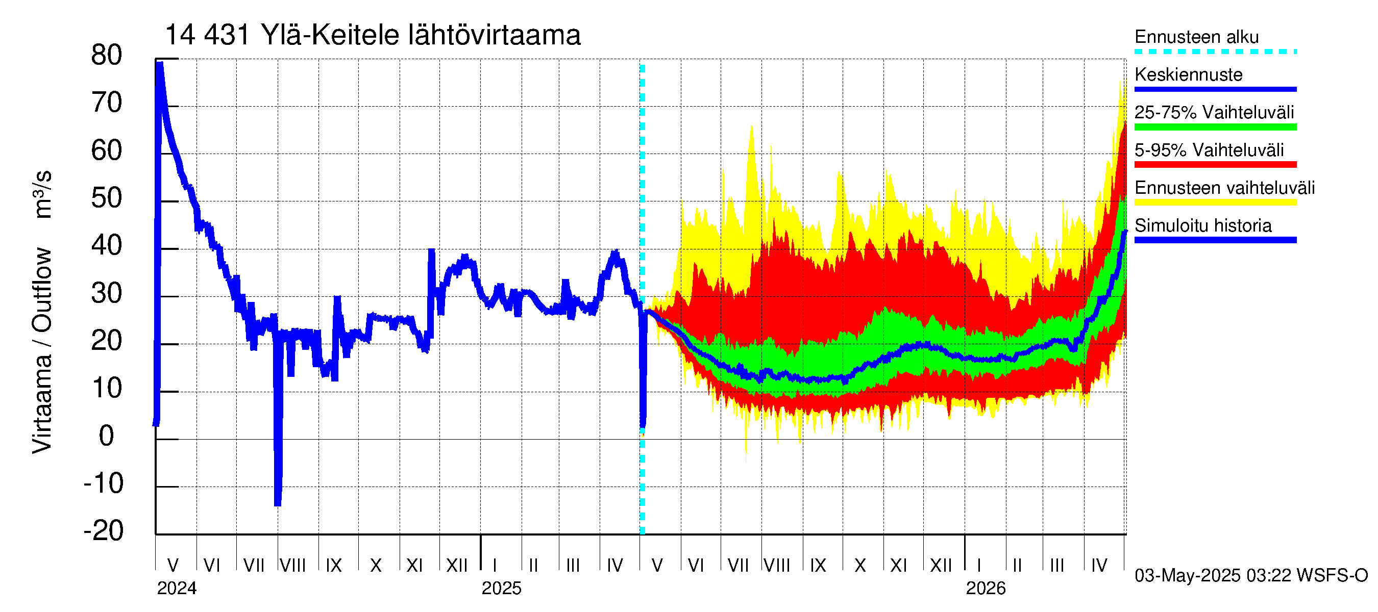 Kymijoen vesistöalue - Ylä-Keitele: Lähtövirtaama / juoksutus - jakaumaennuste
