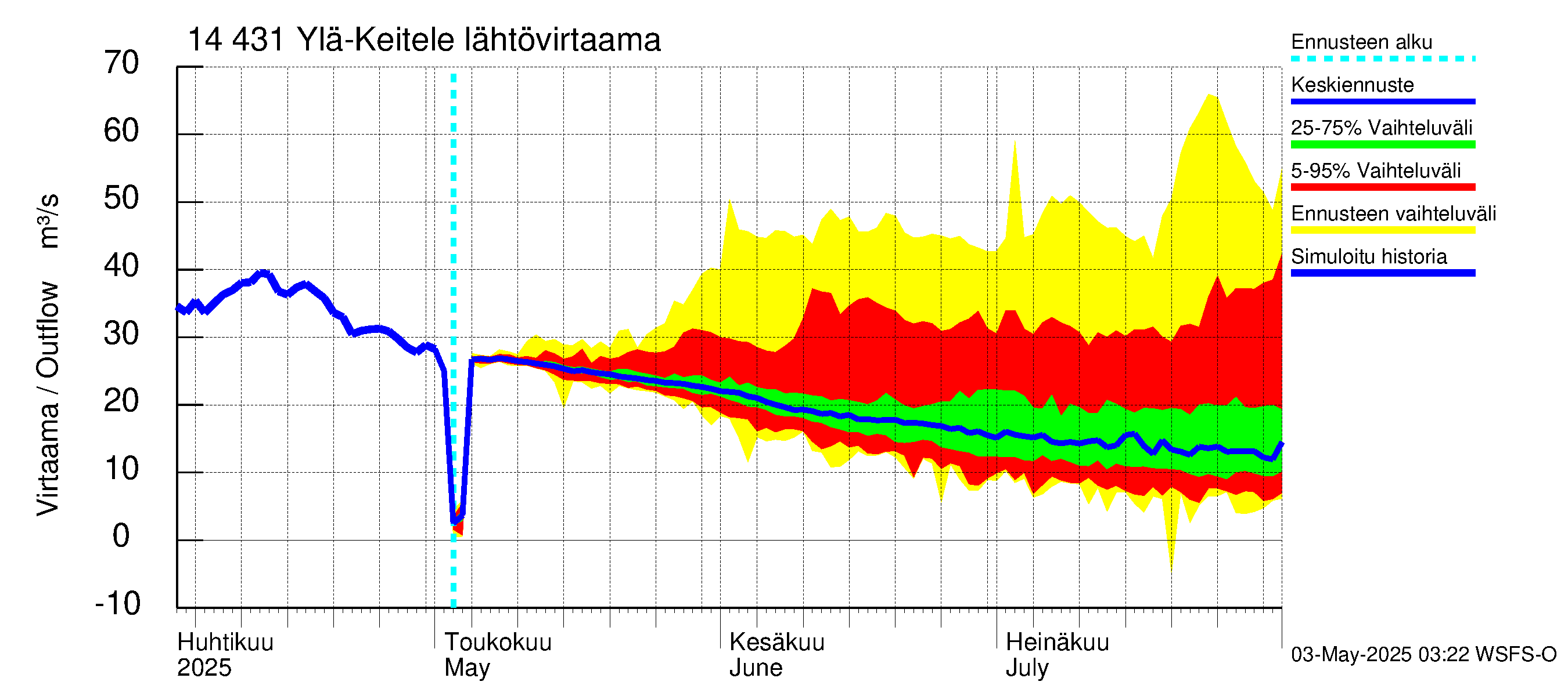 Kymijoen vesistöalue - Ylä-Keitele: Lähtövirtaama / juoksutus - jakaumaennuste