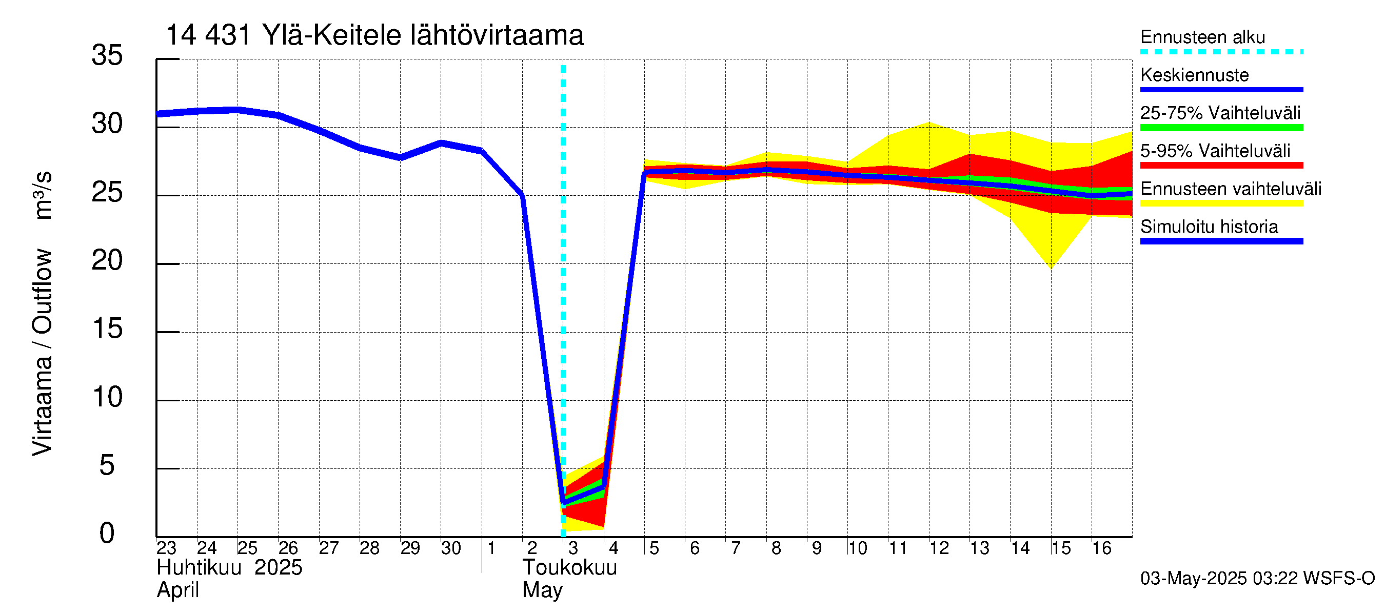 Kymijoen vesistöalue - Ylä-Keitele: Lähtövirtaama / juoksutus - jakaumaennuste