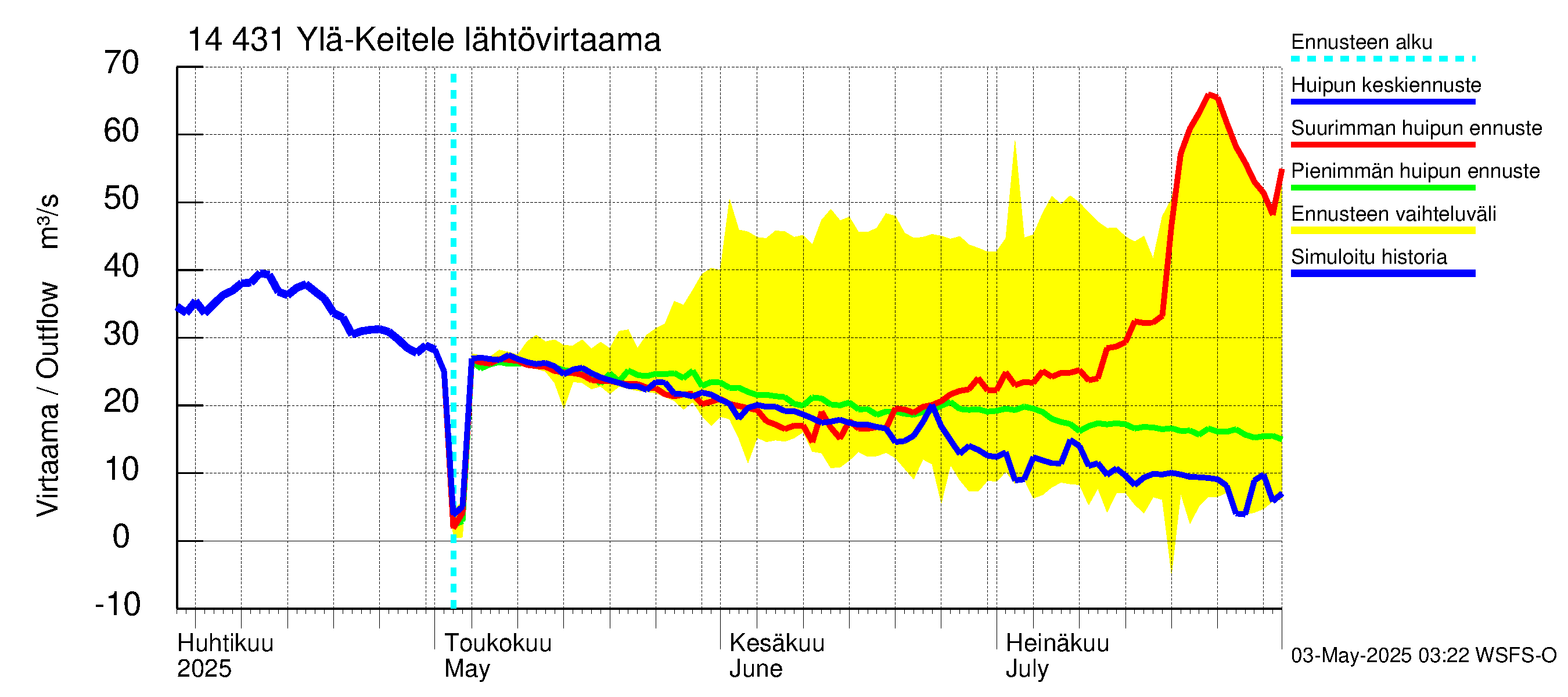 Kymijoen vesistöalue - Ylä-Keitele: Lähtövirtaama / juoksutus - huippujen keski- ja ääriennusteet