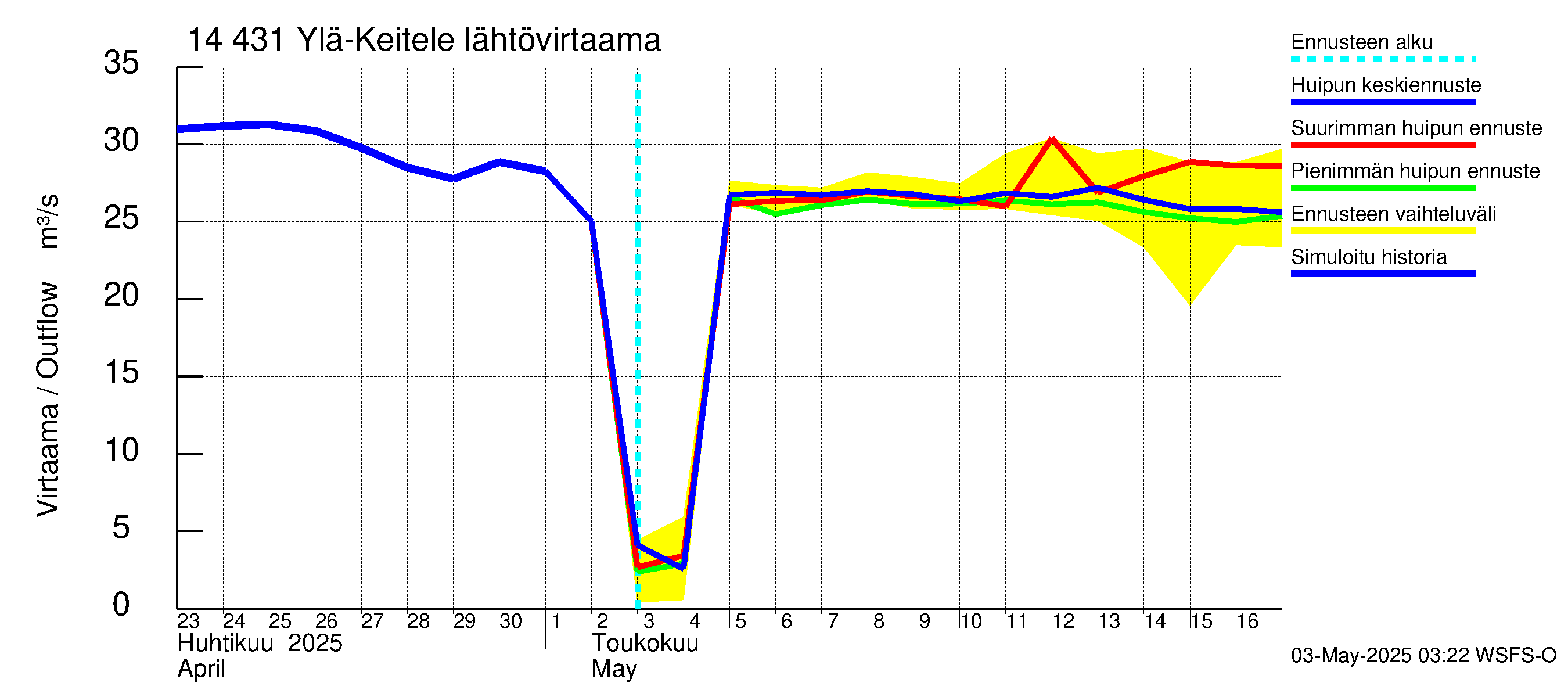Kymijoen vesistöalue - Ylä-Keitele: Lähtövirtaama / juoksutus - huippujen keski- ja ääriennusteet