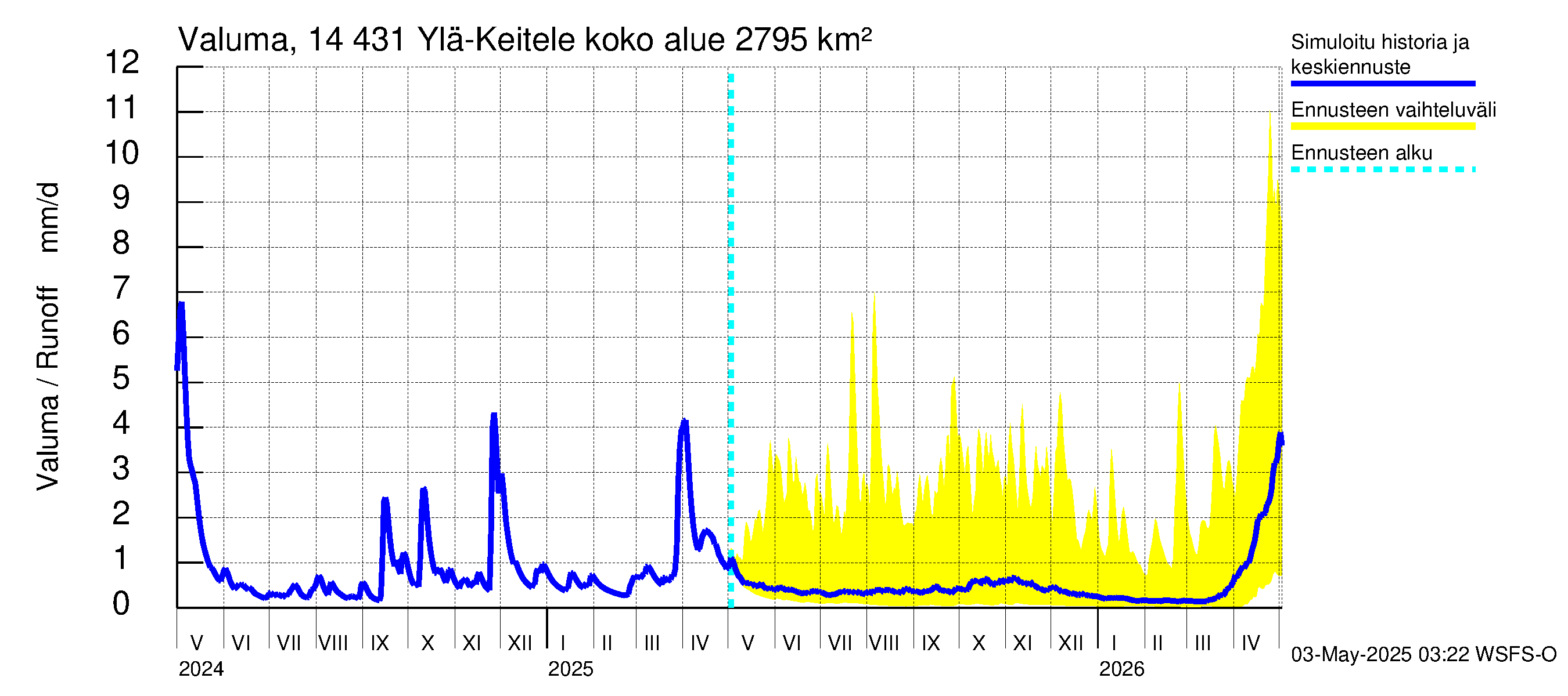 Kymijoen vesistöalue - Ylä-Keitele: Valuma